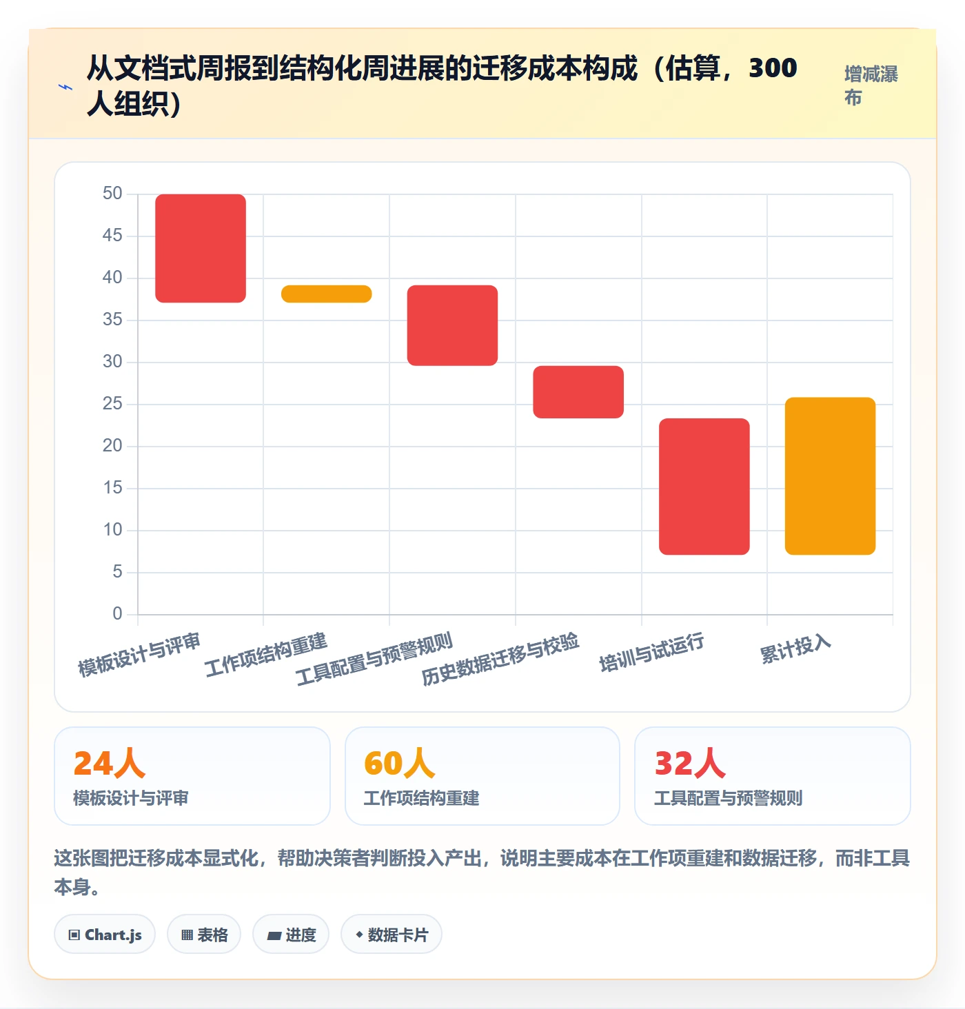 周进展实操方法：PMO提升进度跟踪效率的效率提升方法与模板