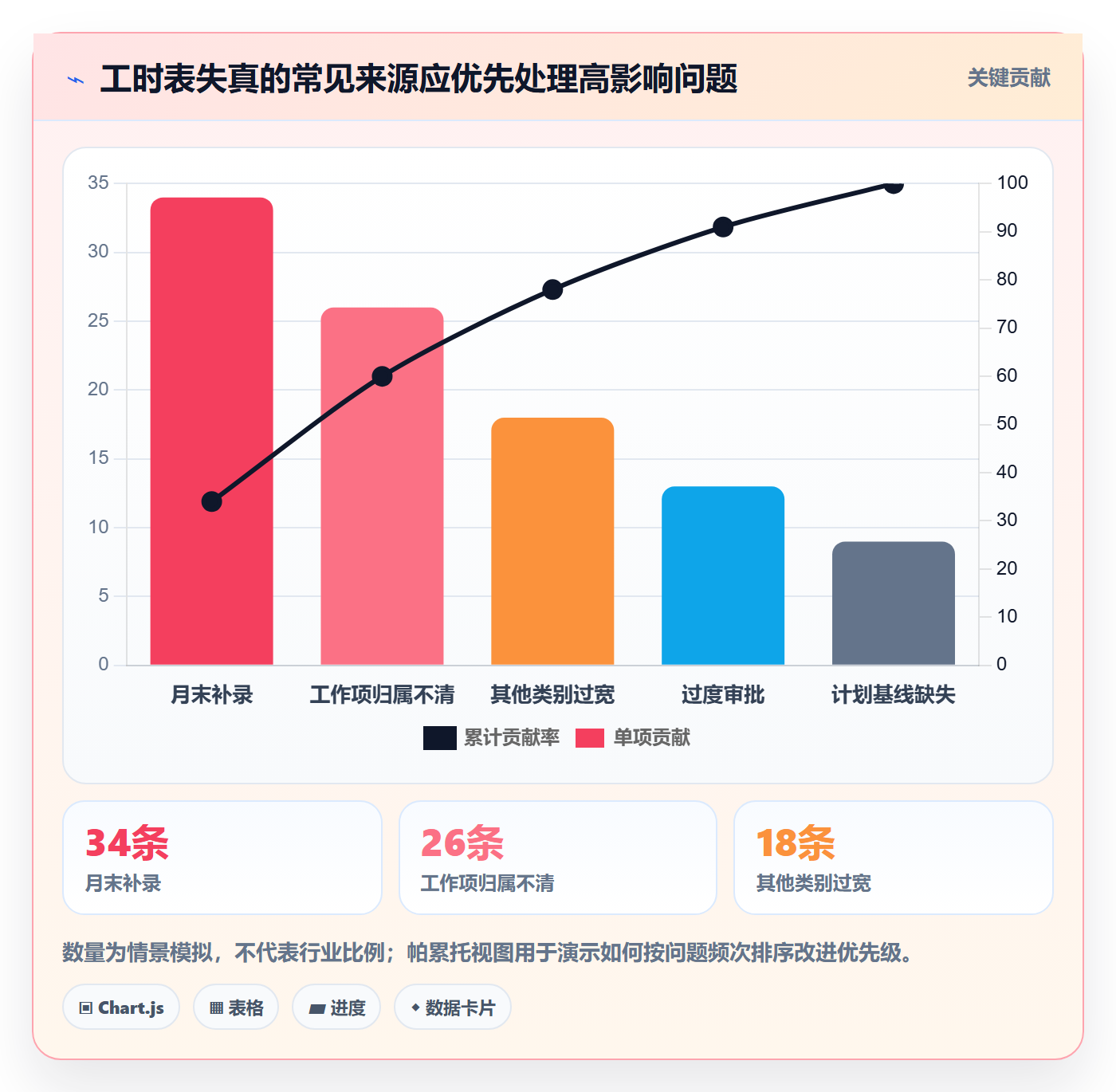 项目工时管理方法大全:PMO工时表流程优化落地清单