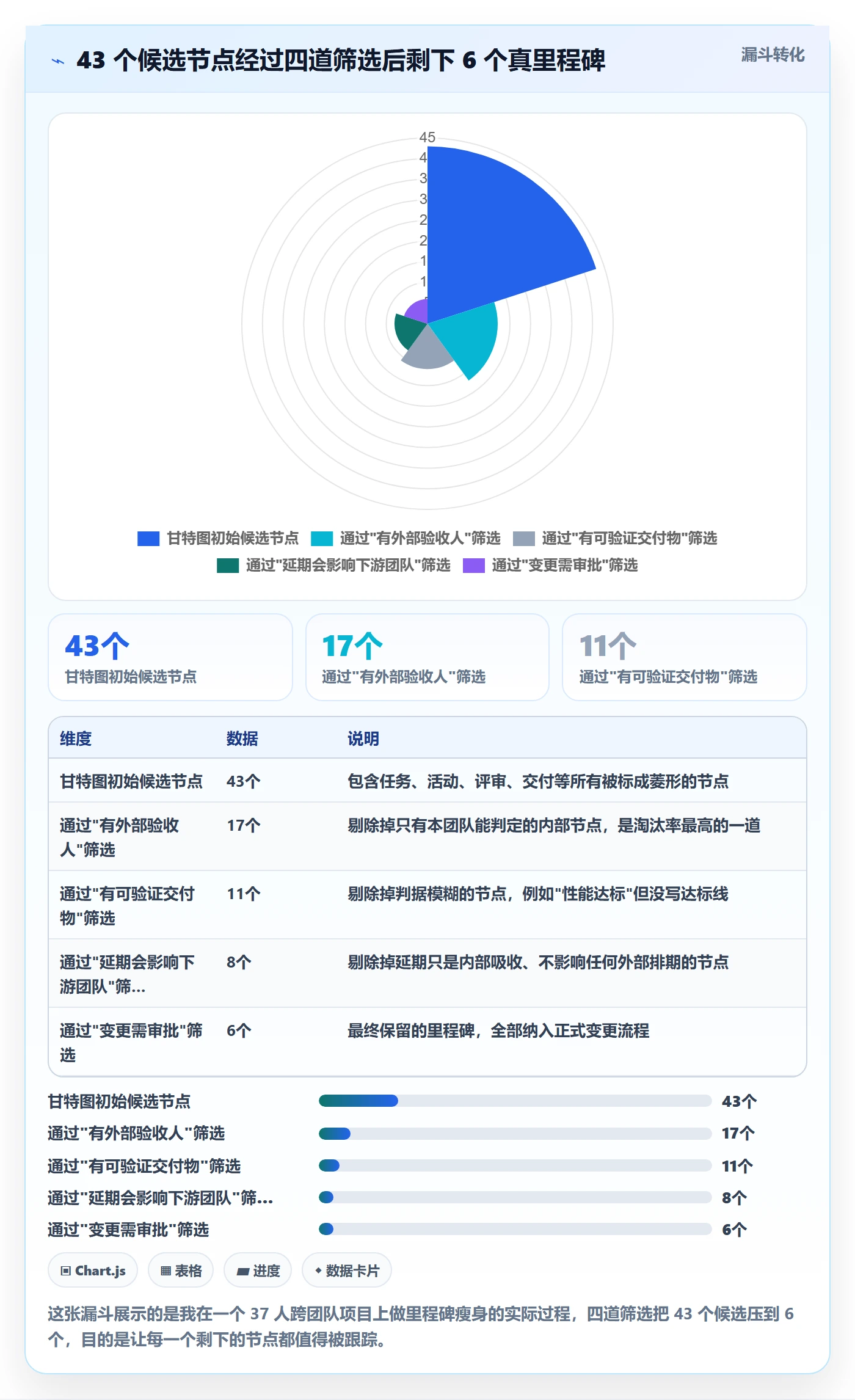 里程碑里程碑全流程:项目经理效率提升与一文讲清