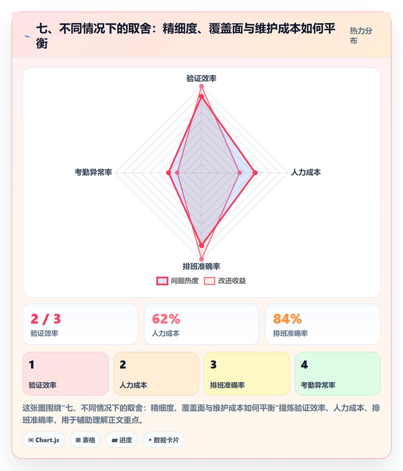 七、不同情况下的取舍：精细度、覆盖面与维护成本如何平衡