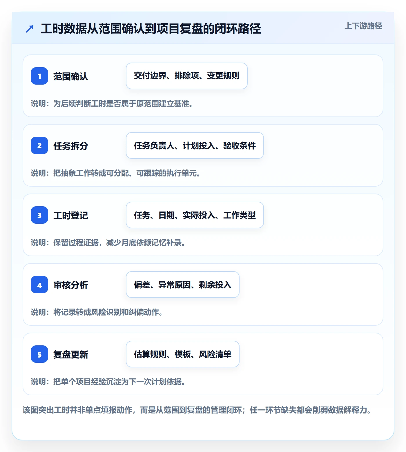 工时表任务工时全流程：实施团队实操方法与一文讲清