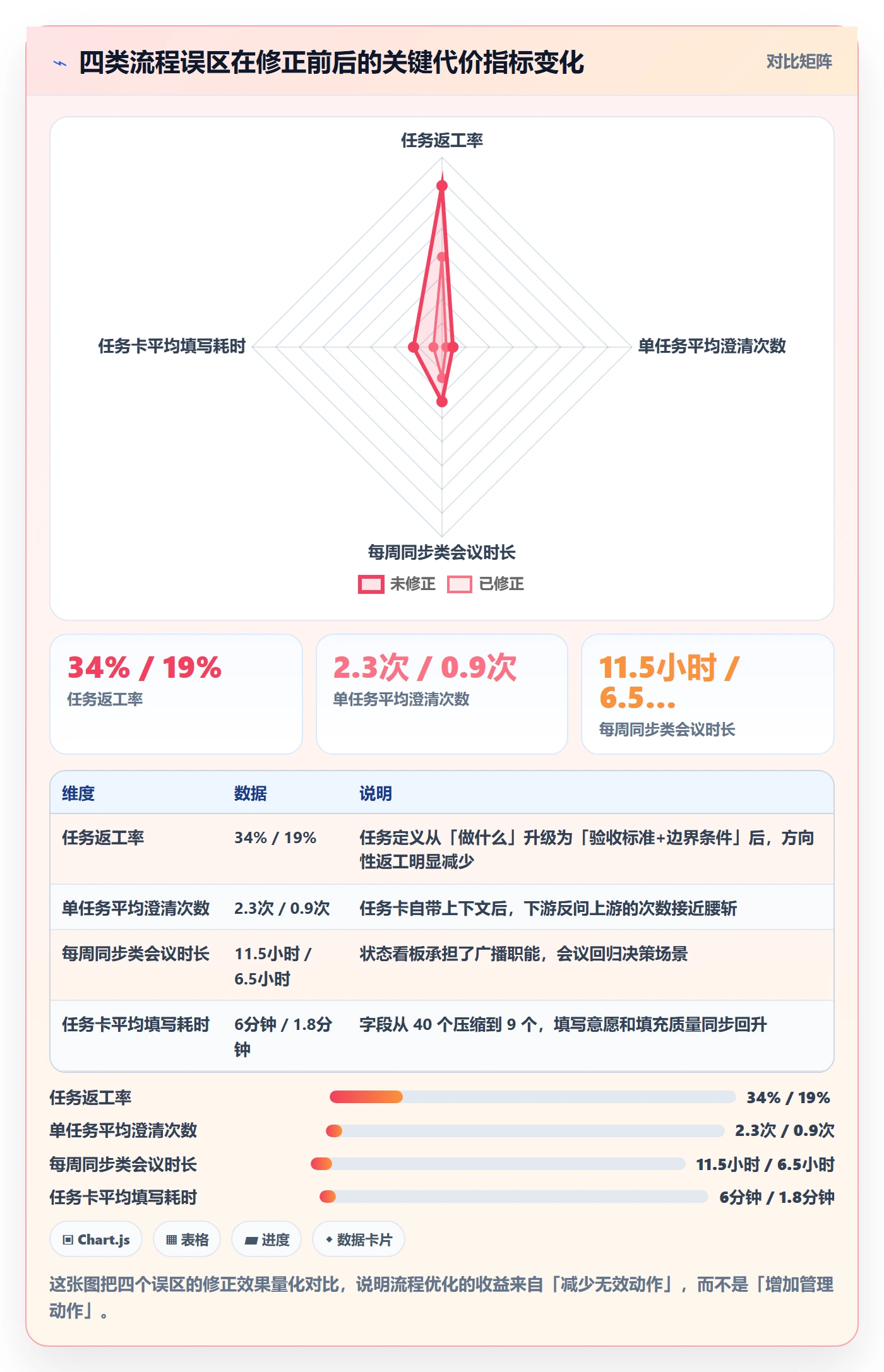 完成实操方法：产品经理提升任务执行效率的流程优化方法与模板