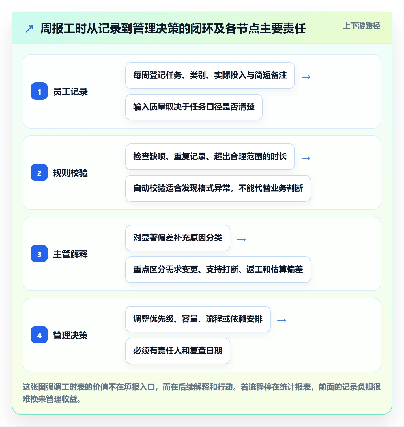 周报工时流程与规范：管理层工时表最佳实践关键指标