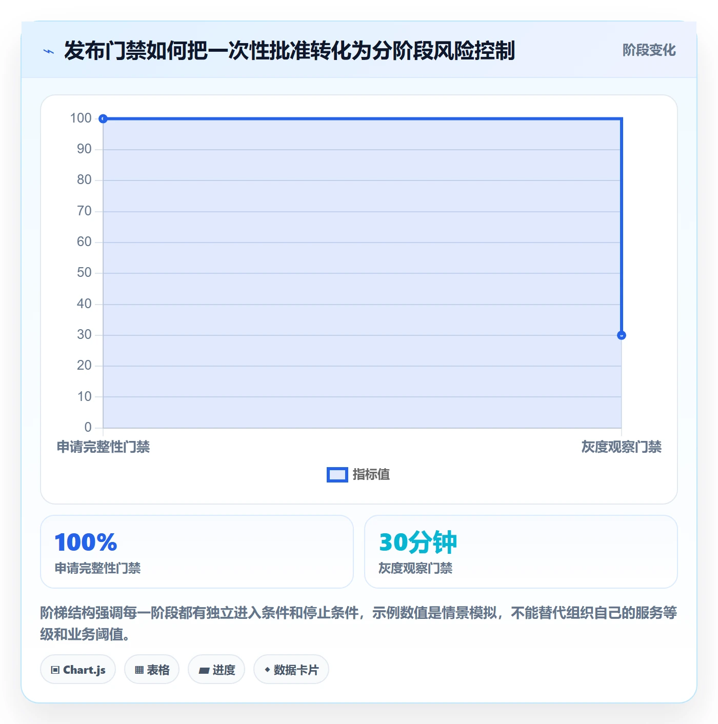 发布审批流程与规范:管理层发布管理实操方法关键指标