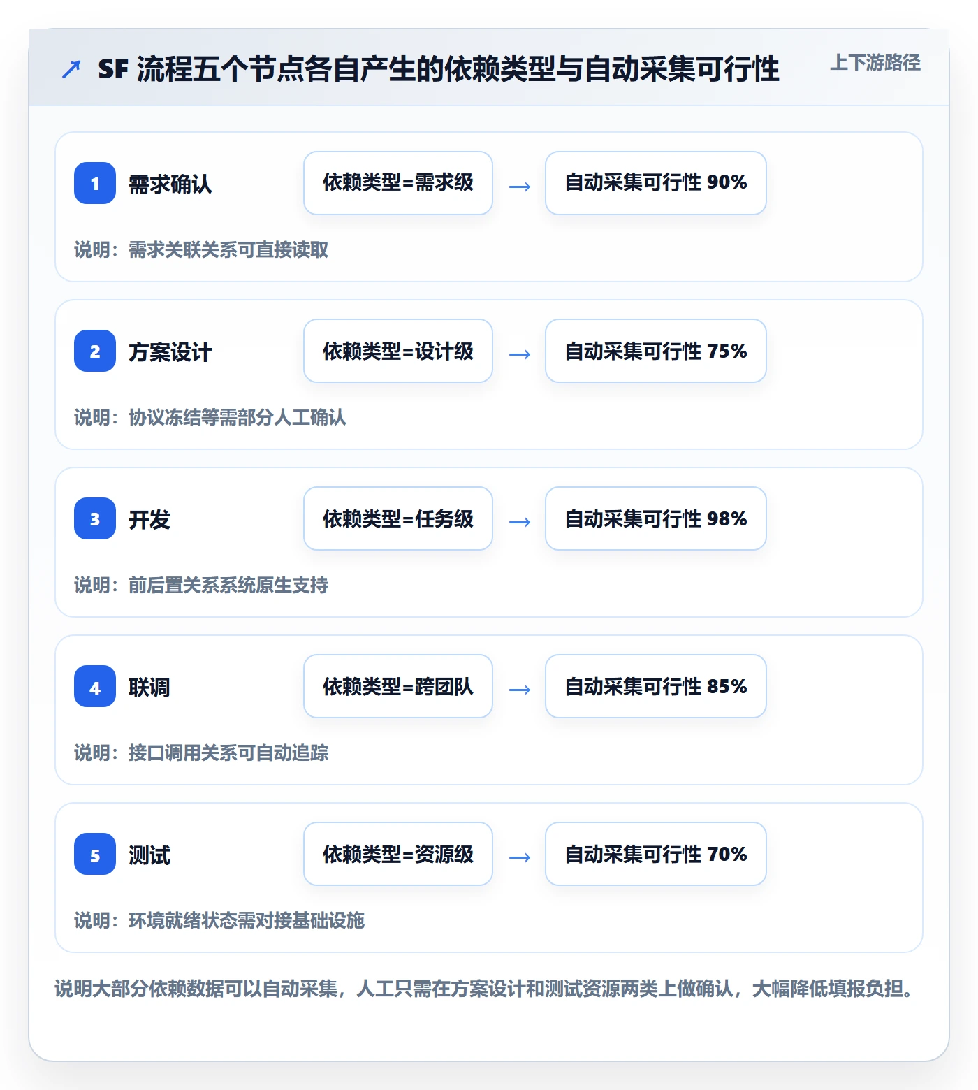 SF流程与规范:研发团队任务依赖数据分析关键指标