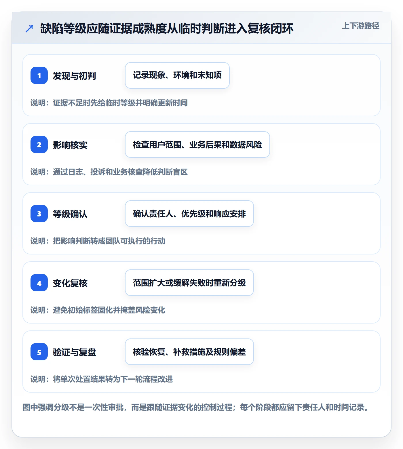 Bug / 缺陷严重程度全流程:跨部门团队流程优化与一文讲清