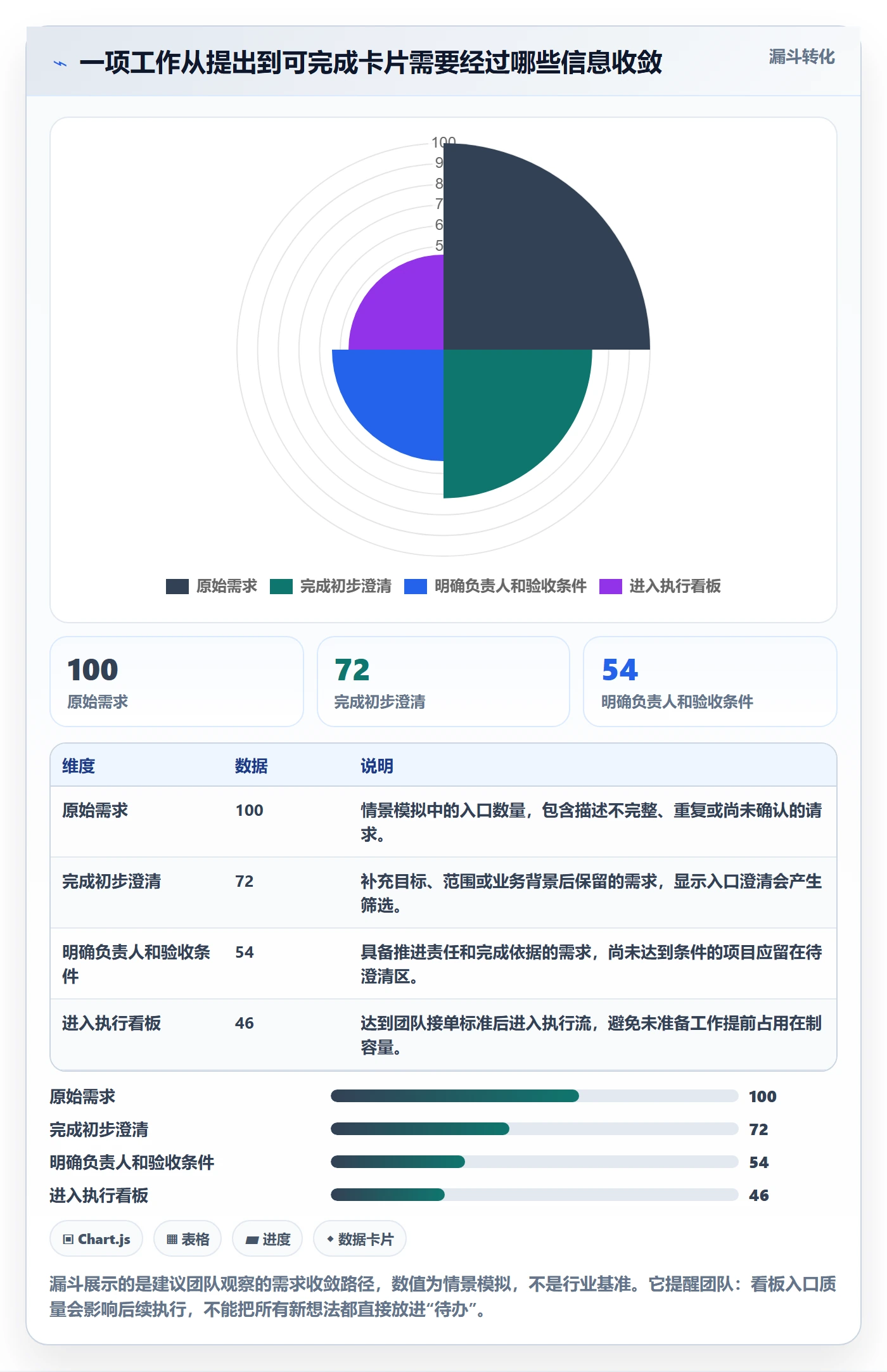 卡片怎么做？实施团队落地方案：看板从0到1