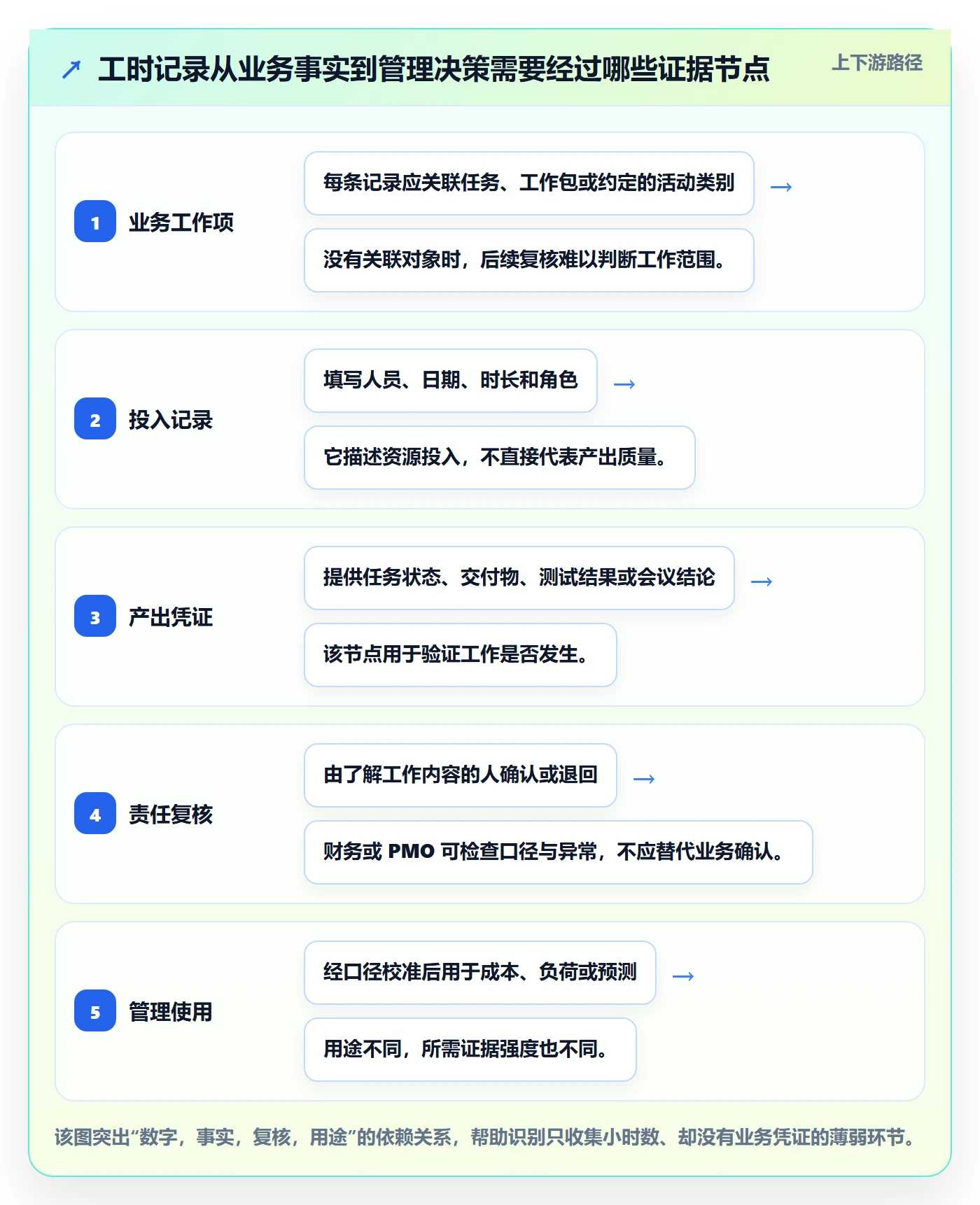 工时管理工时审核全流程：PMO风险控制与一文讲清