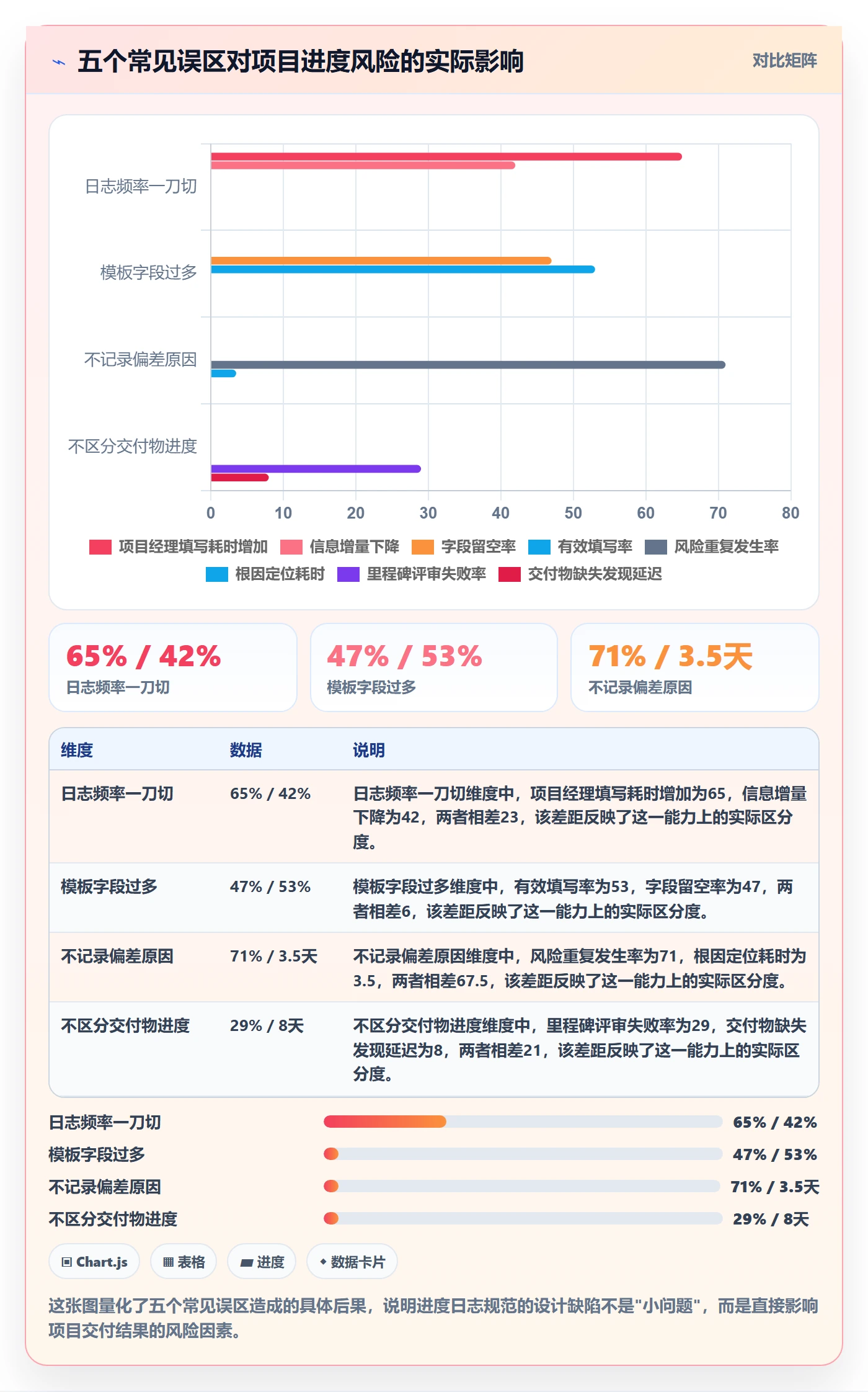 进度日志流程与规范：PMO进度跟踪风险控制关键指标