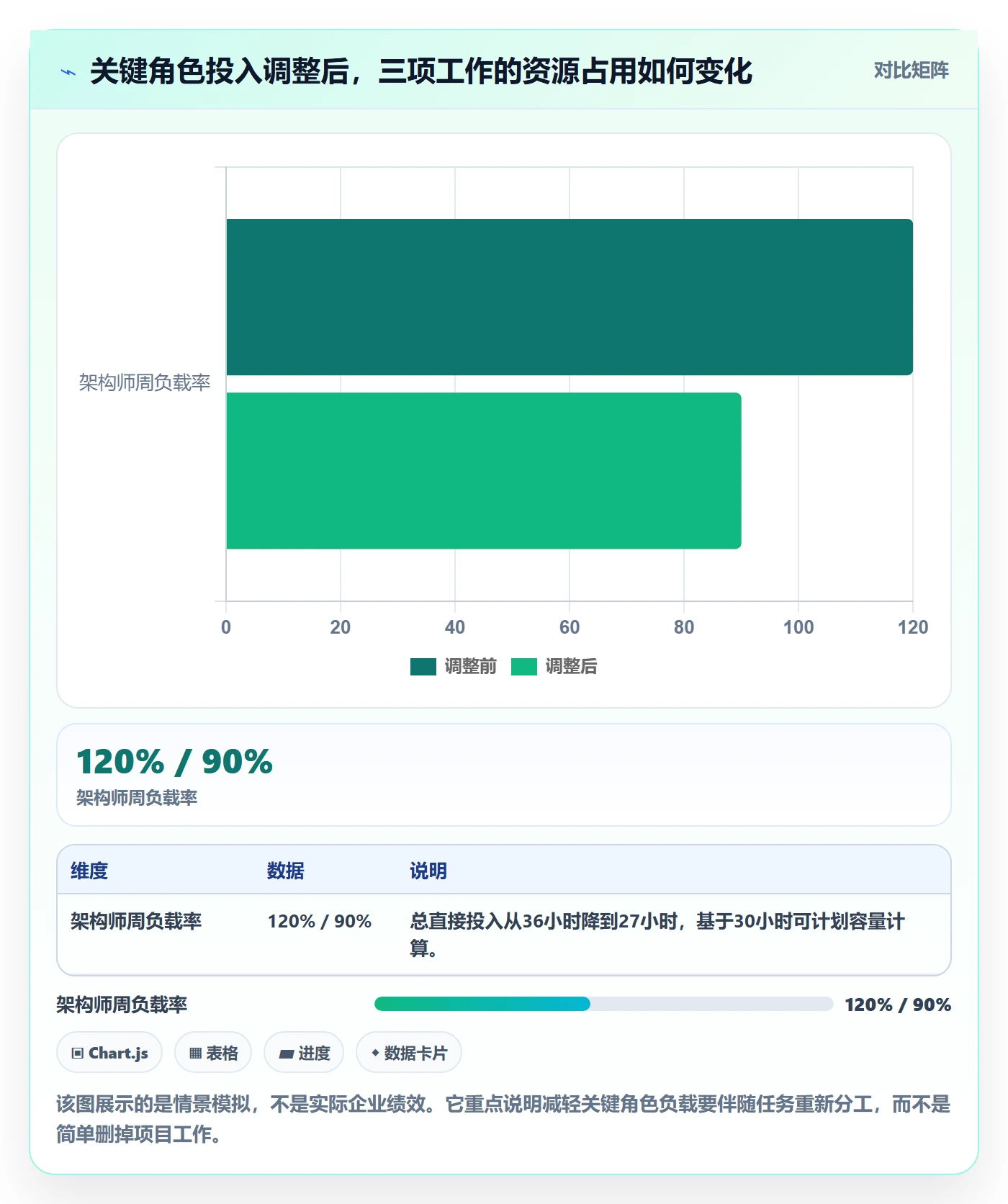 超负荷实操方法:PMO提升资源负载效率的协同管理方法与模板