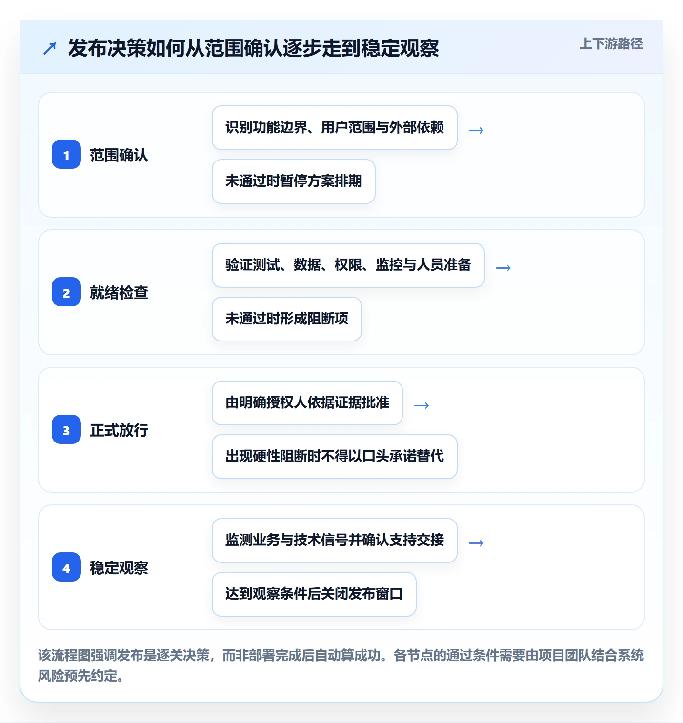 上线落地方案：项目负责人开展发布管理的协同管理案例解析