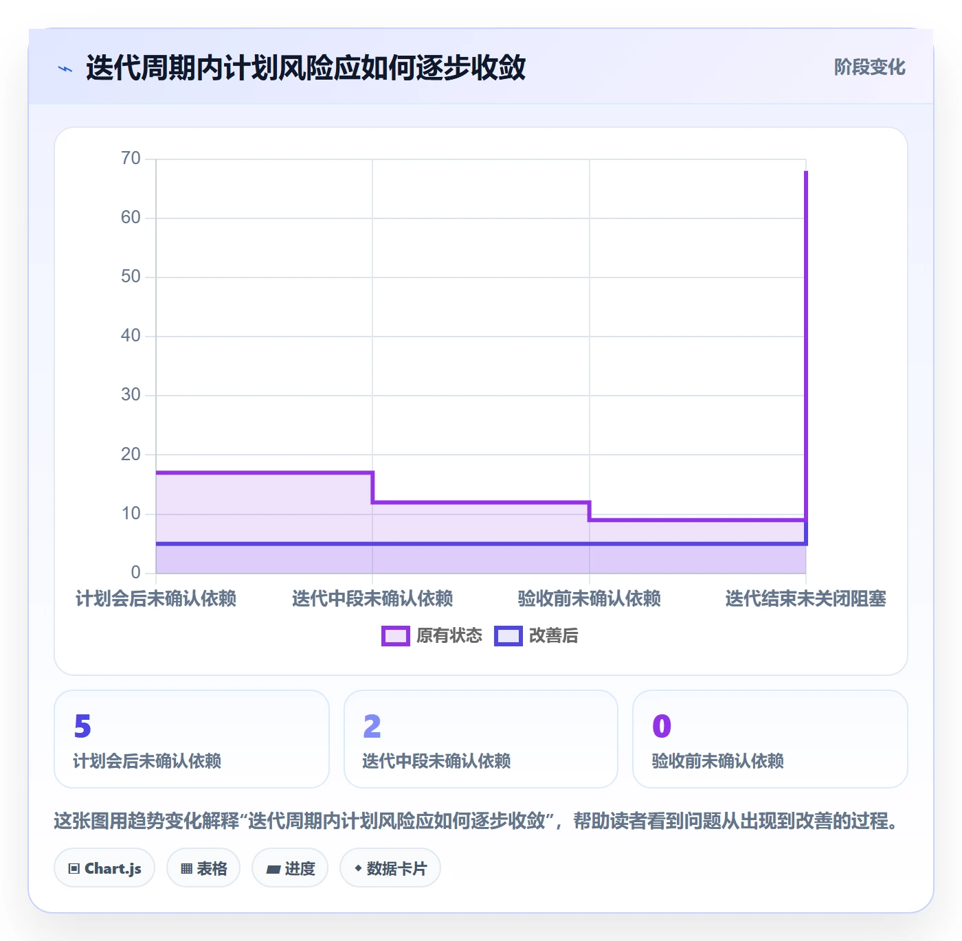 迭代计划最佳实践：管理层迭代管理最佳实践，常见问题