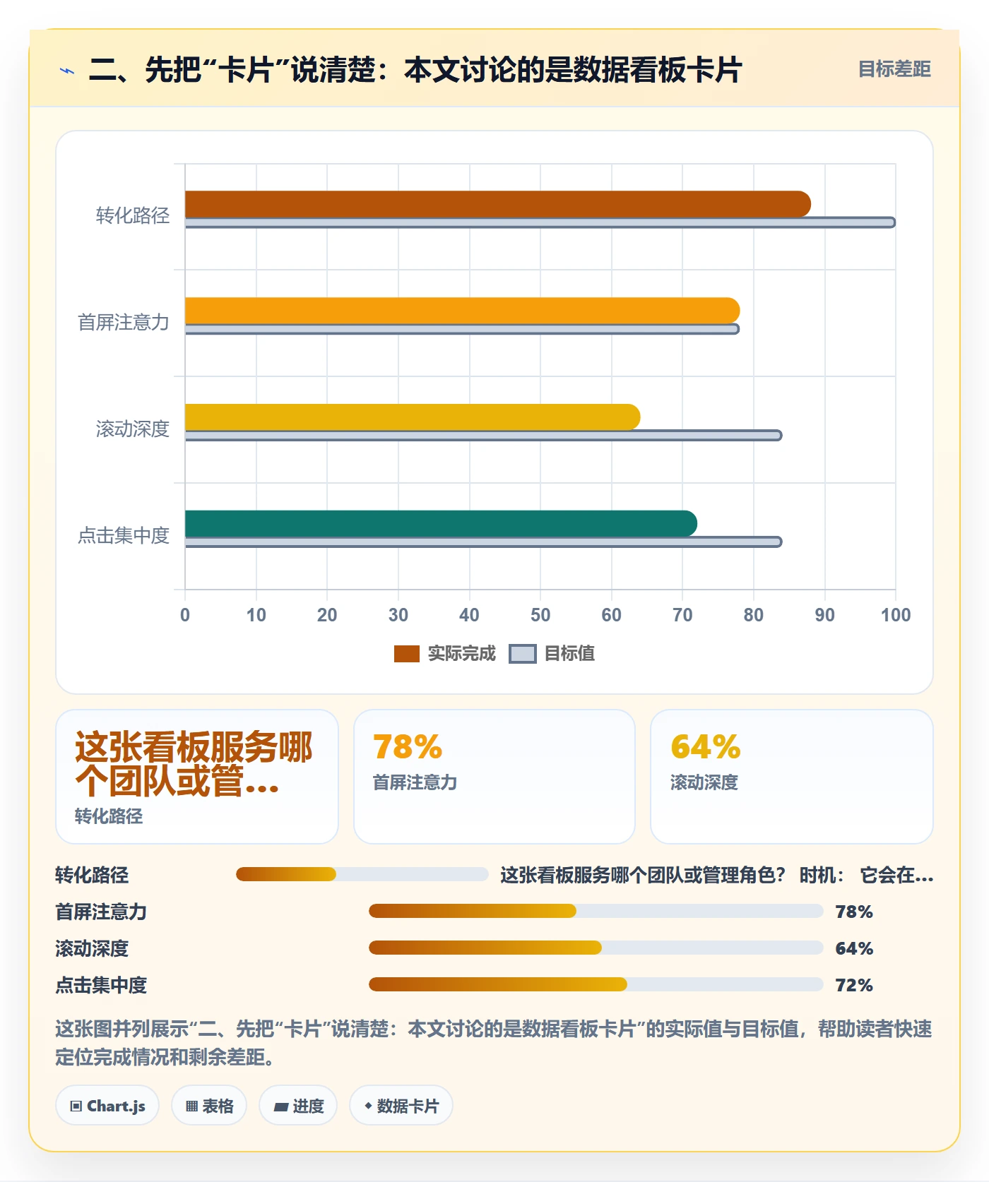 二、先把“卡片”说清楚:本文讨论的是数据看板卡片