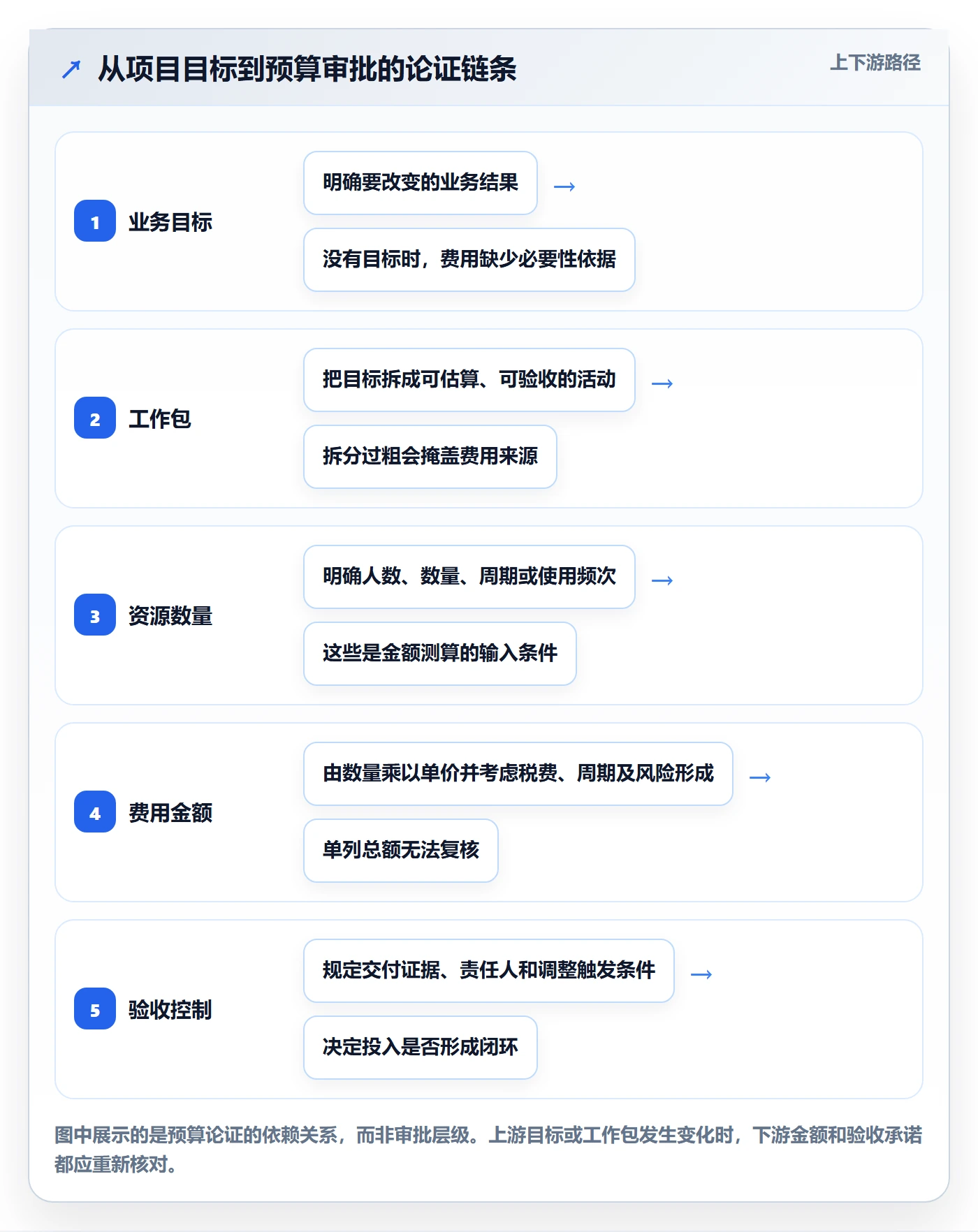 预算管理如何做好预算申请？项目经理落地方案与操作步骤