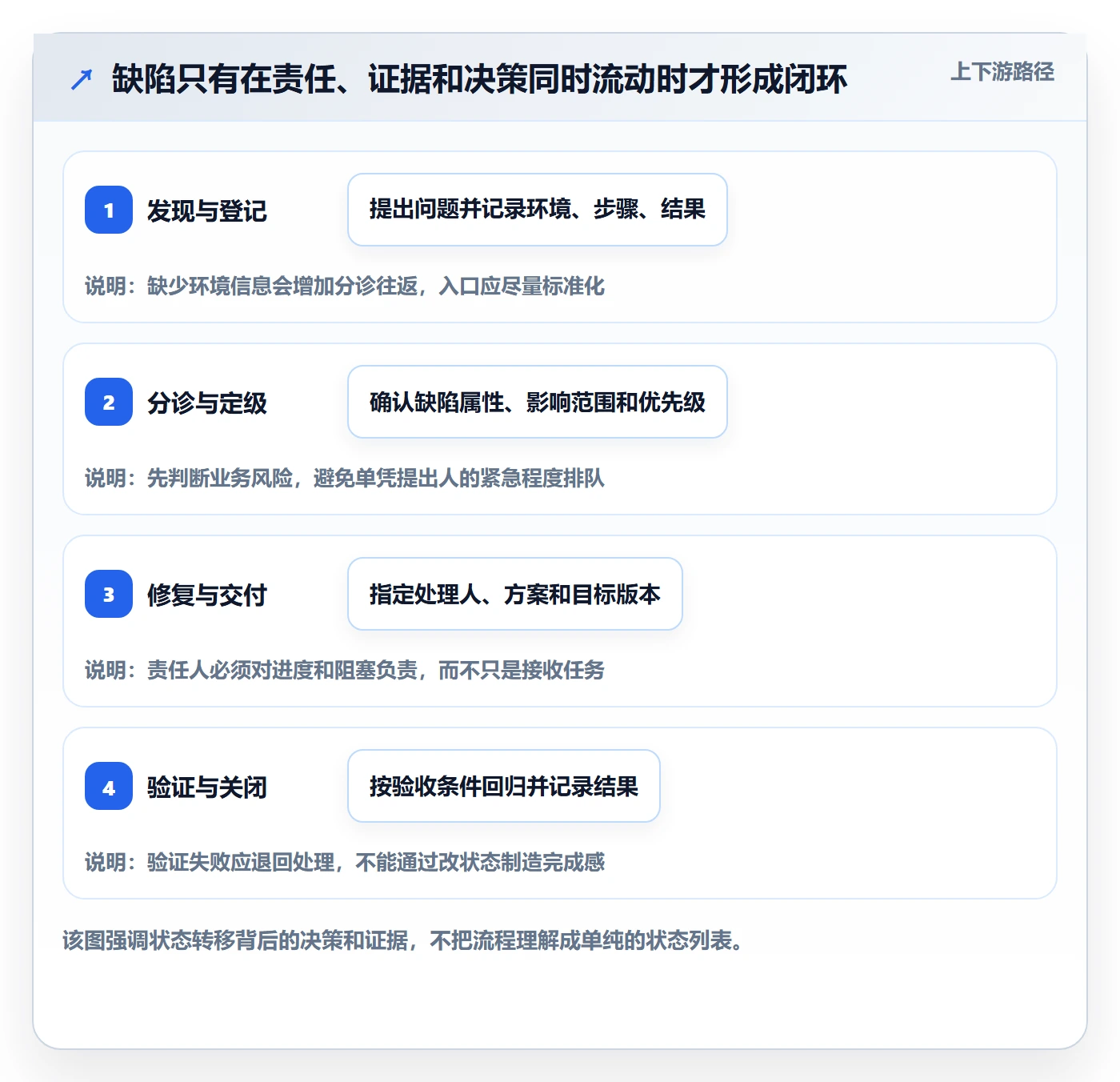 Bug / 缺陷Bug全流程：实施团队制度设计与一文讲清