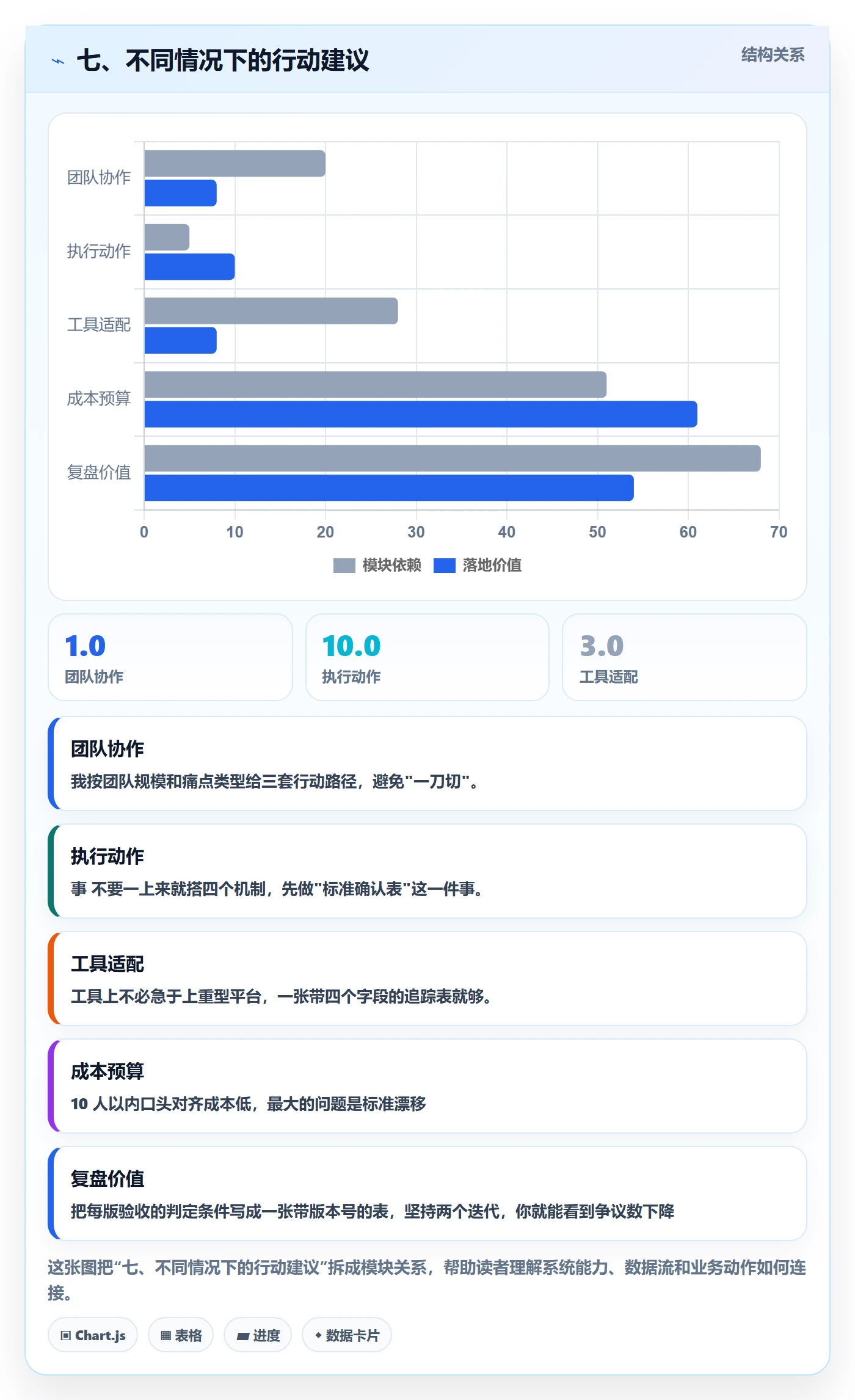 七、不同情况下的行动建议