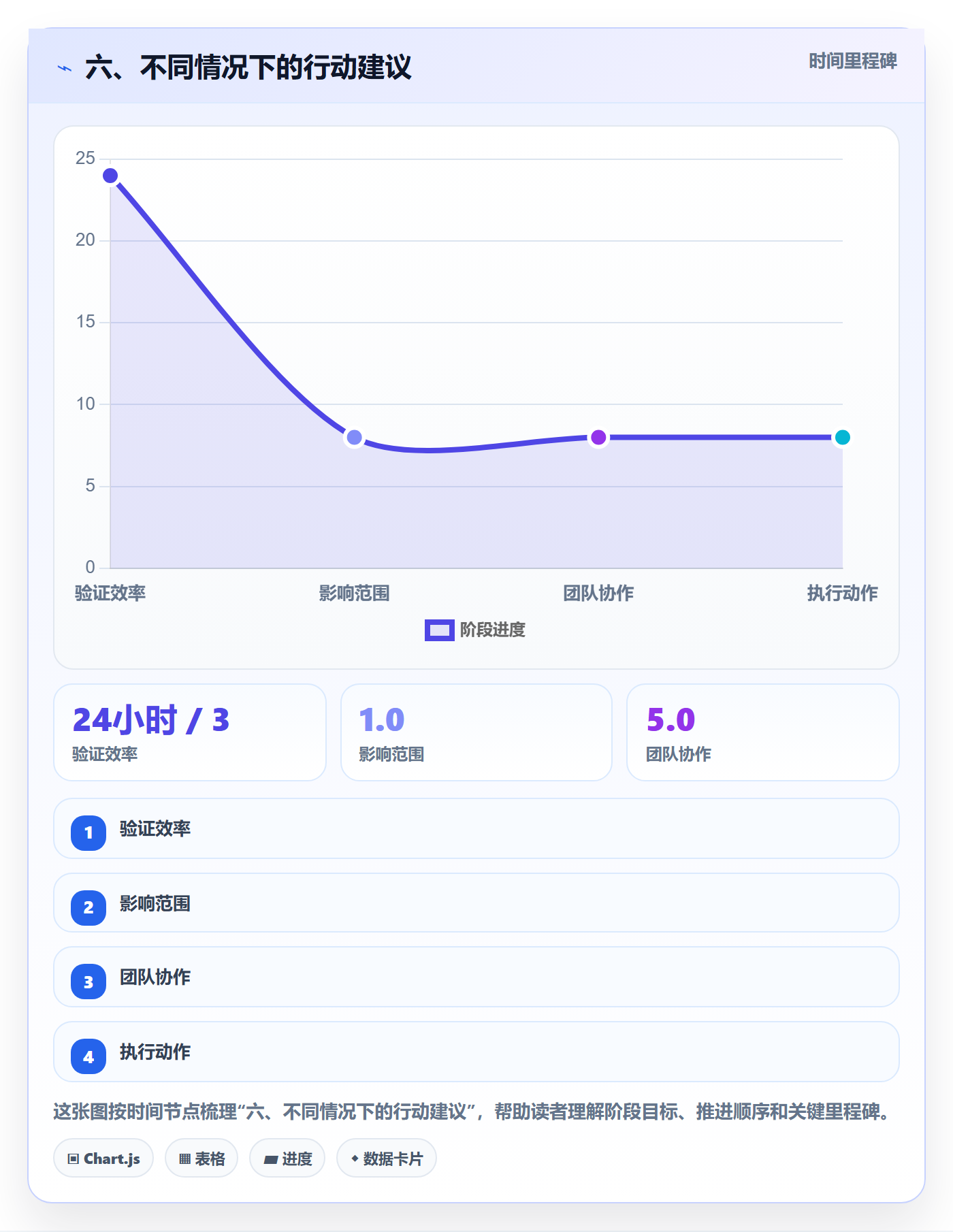 六、不同情况下的行动建议