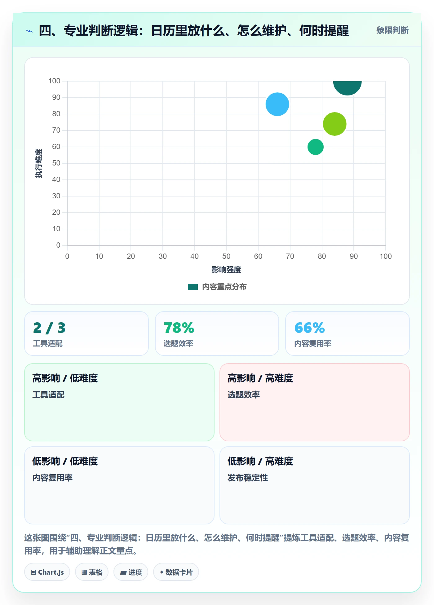 四、专业判断逻辑:日历里放什么、怎么维护、何时提醒