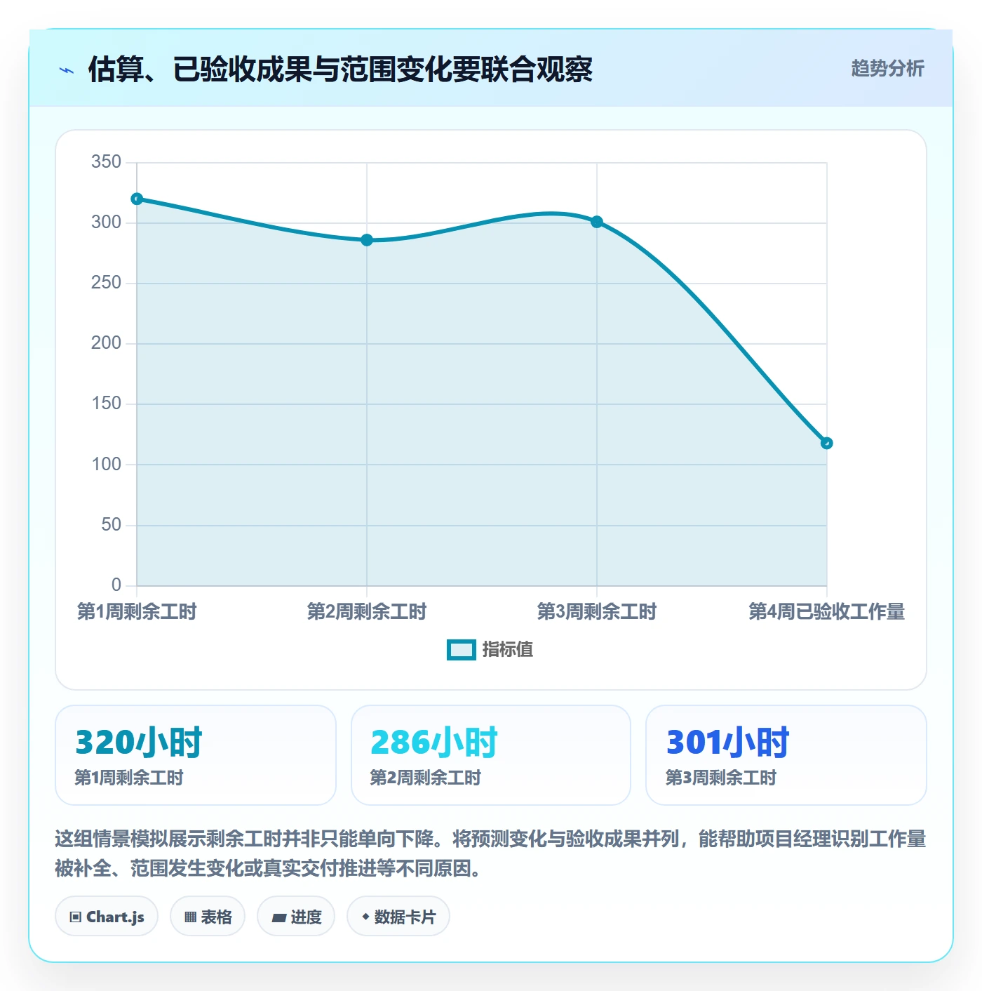 剩余工时怎么做？项目经理数据分析：工时管理从0到1