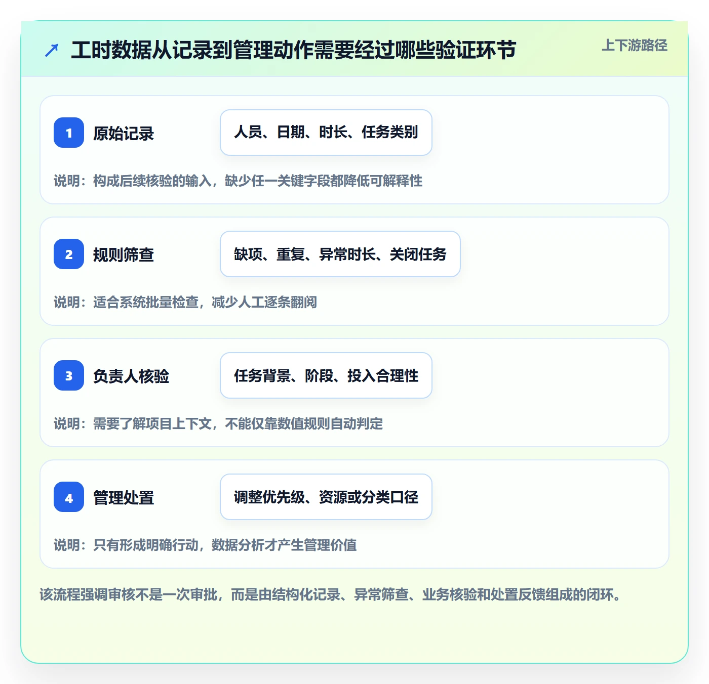 工时审核管理方法大全：研发团队工时管理数据分析落地清单