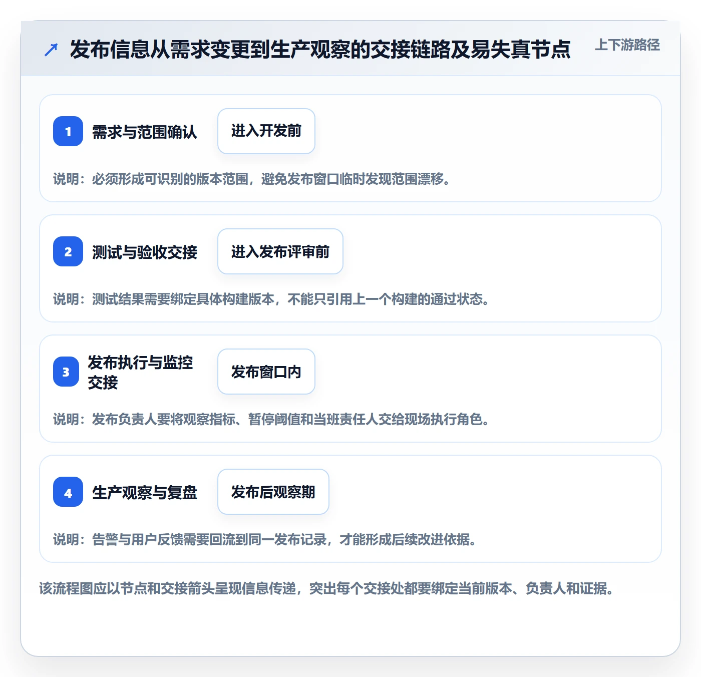 发布检查管理指南:跨部门团队如何做好发布管理,流程优化全流程