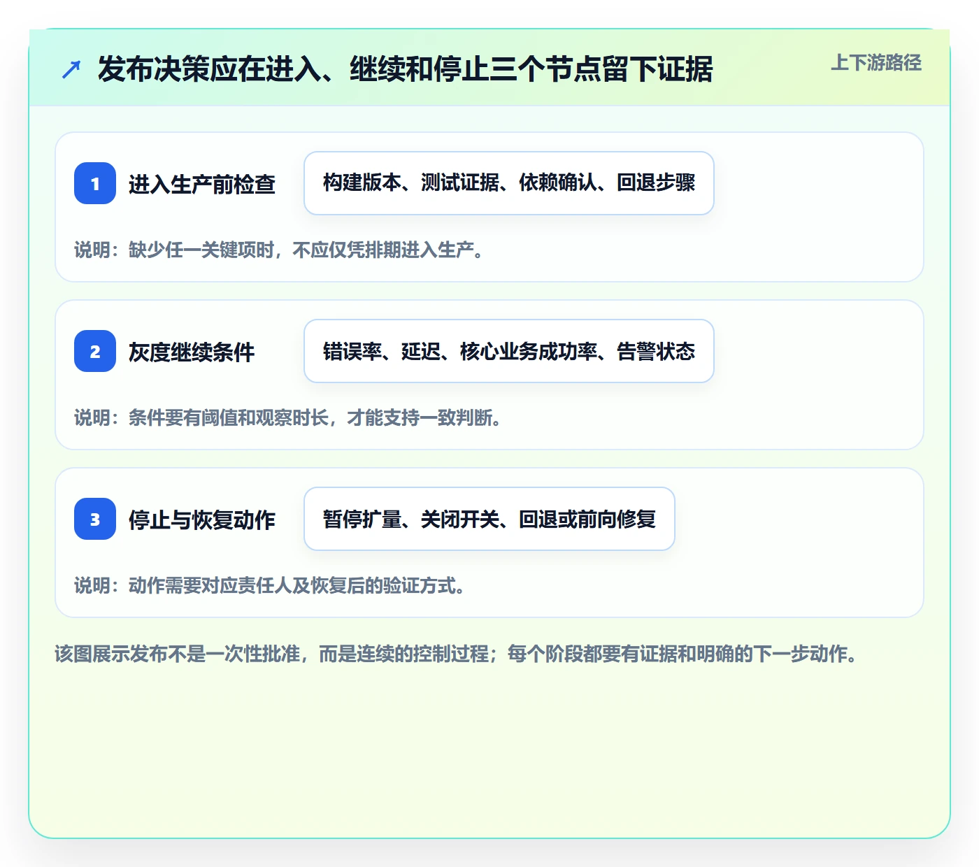 上线计划流程与规范:项目成员发布管理入门指南关键指标