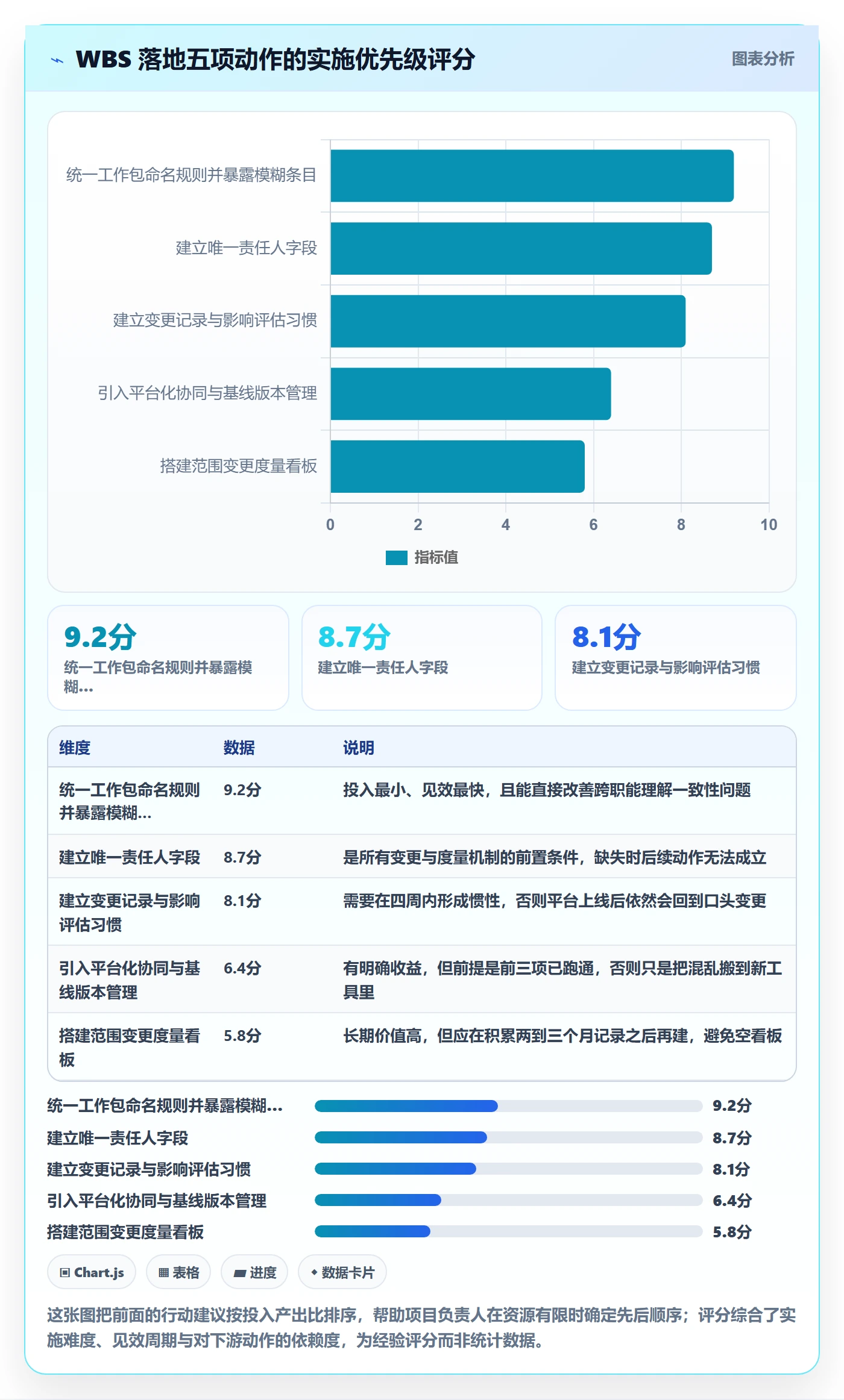 WBS落地方案：项目负责人开展项目范围的协同管理案例解析