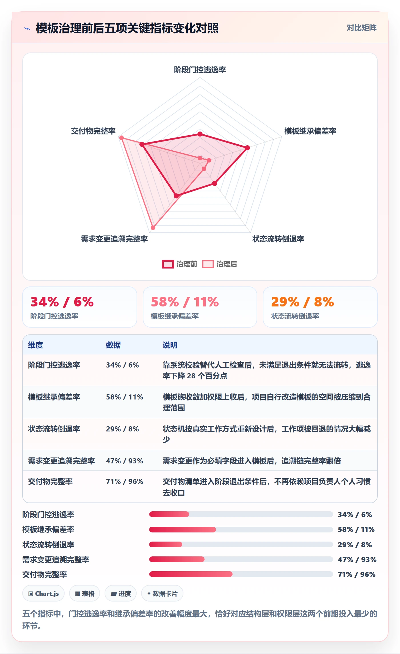 模板阶段流程与规范:项目负责人项目模板风险控制关键指标