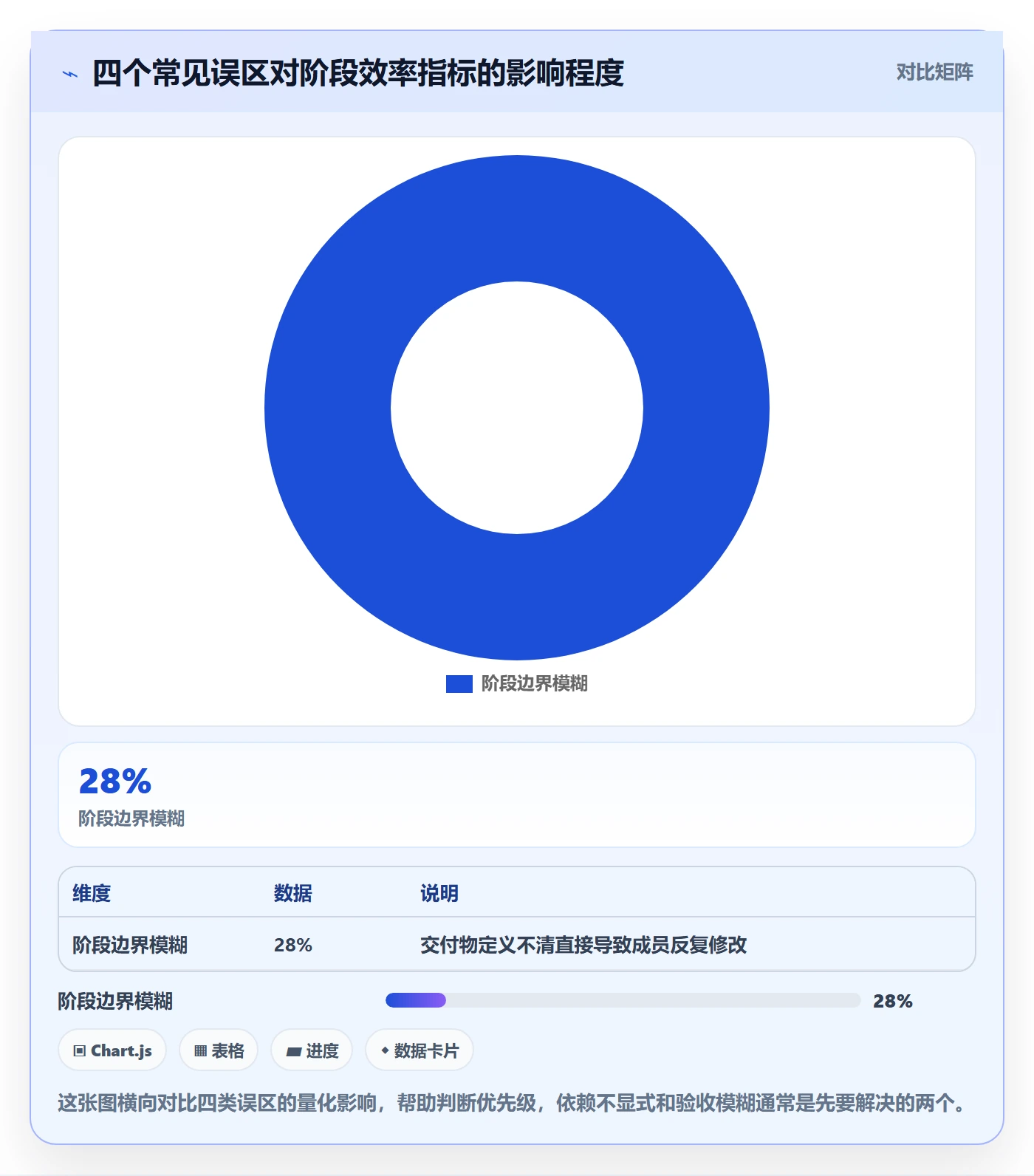 阶段落地方案：项目成员开展项目阶段的效率提升案例解析