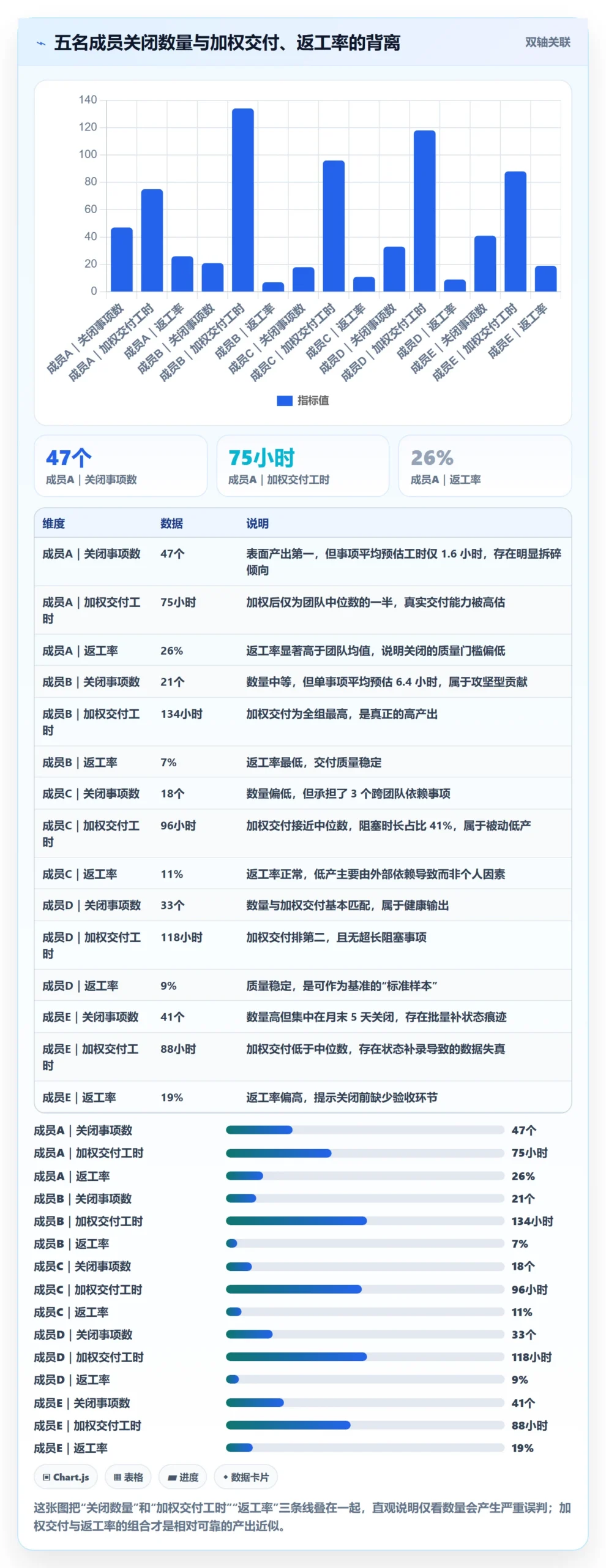 事项怎么做?项目成员数据分析:任务管理从0到1