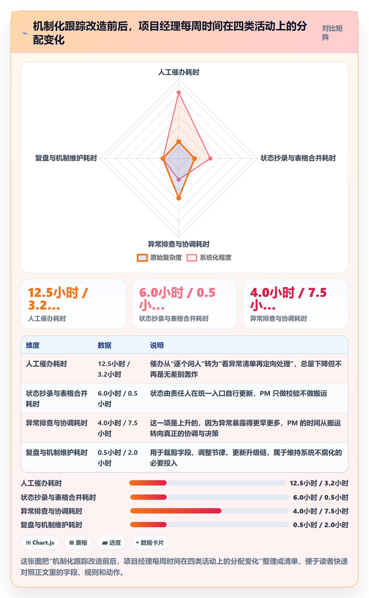 追踪实操方法：项目经理提升进度跟踪效率的协同管理方法与模板