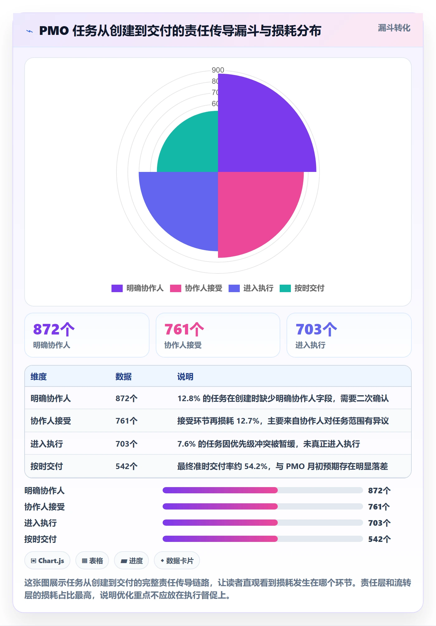 协作人流程与规范：PMO任务管理流程优化关键指标