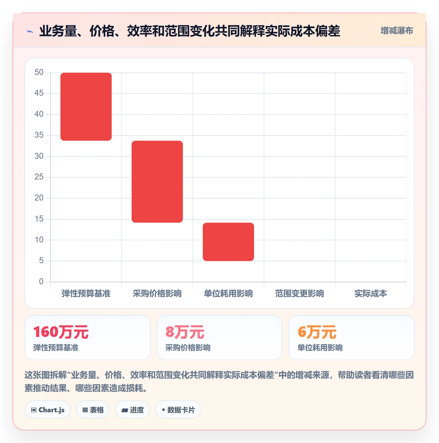 实际成本流程与规范:管理层成本管理落地方案关键指标