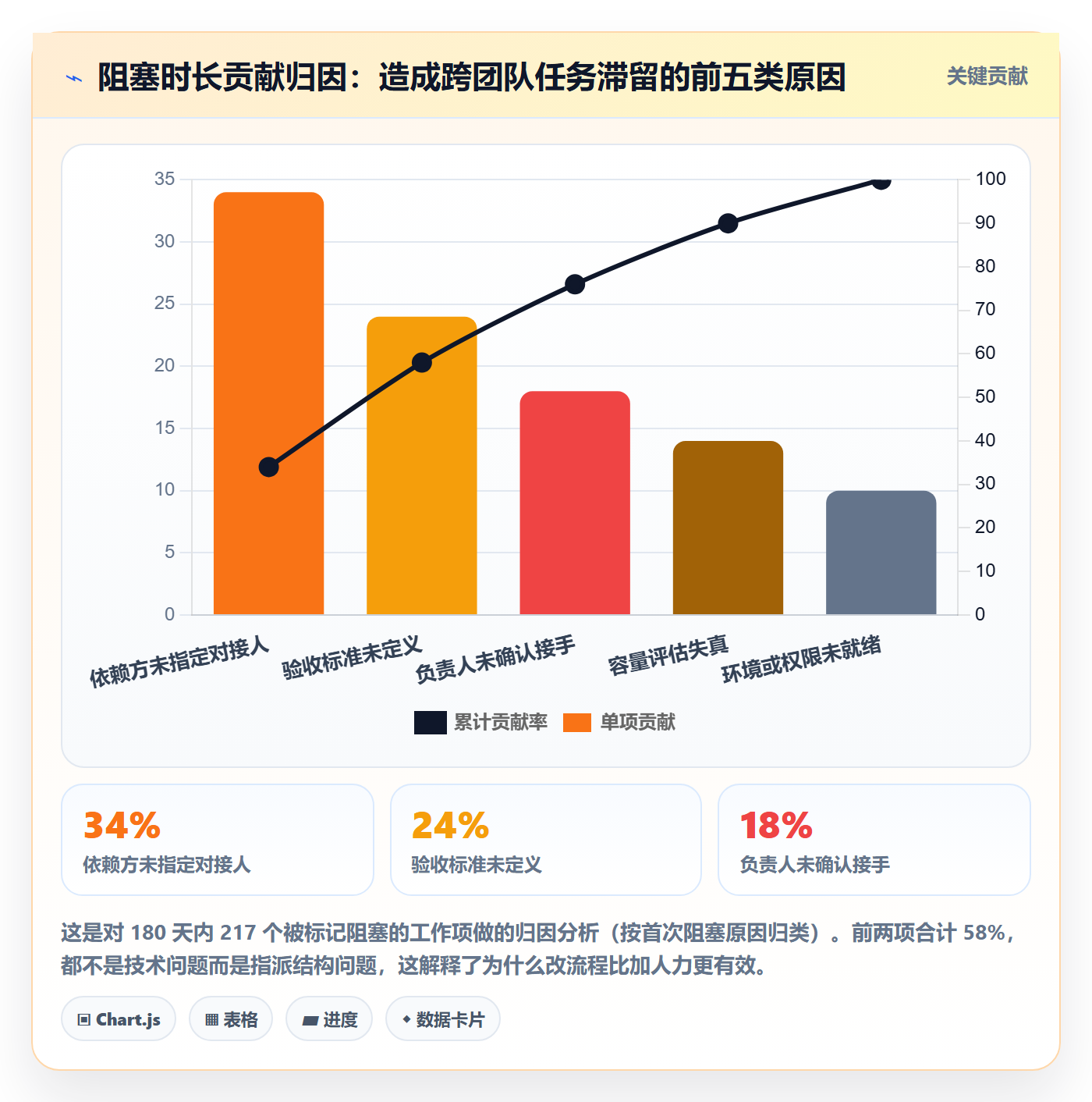 指派怎么做？研发团队数据分析：任务分派从0到1