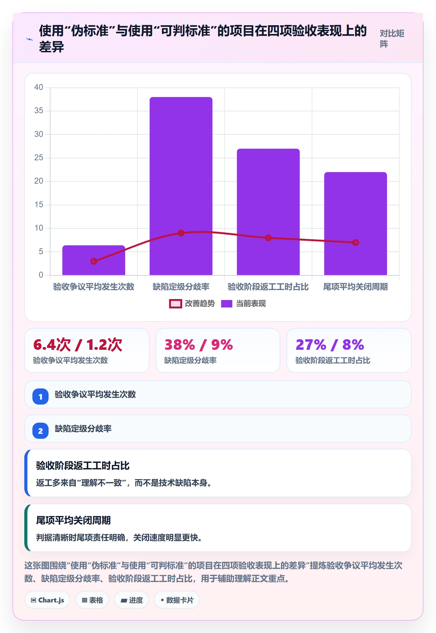 验收标准流程与规范：项目成员项目目标最佳实践关键指标