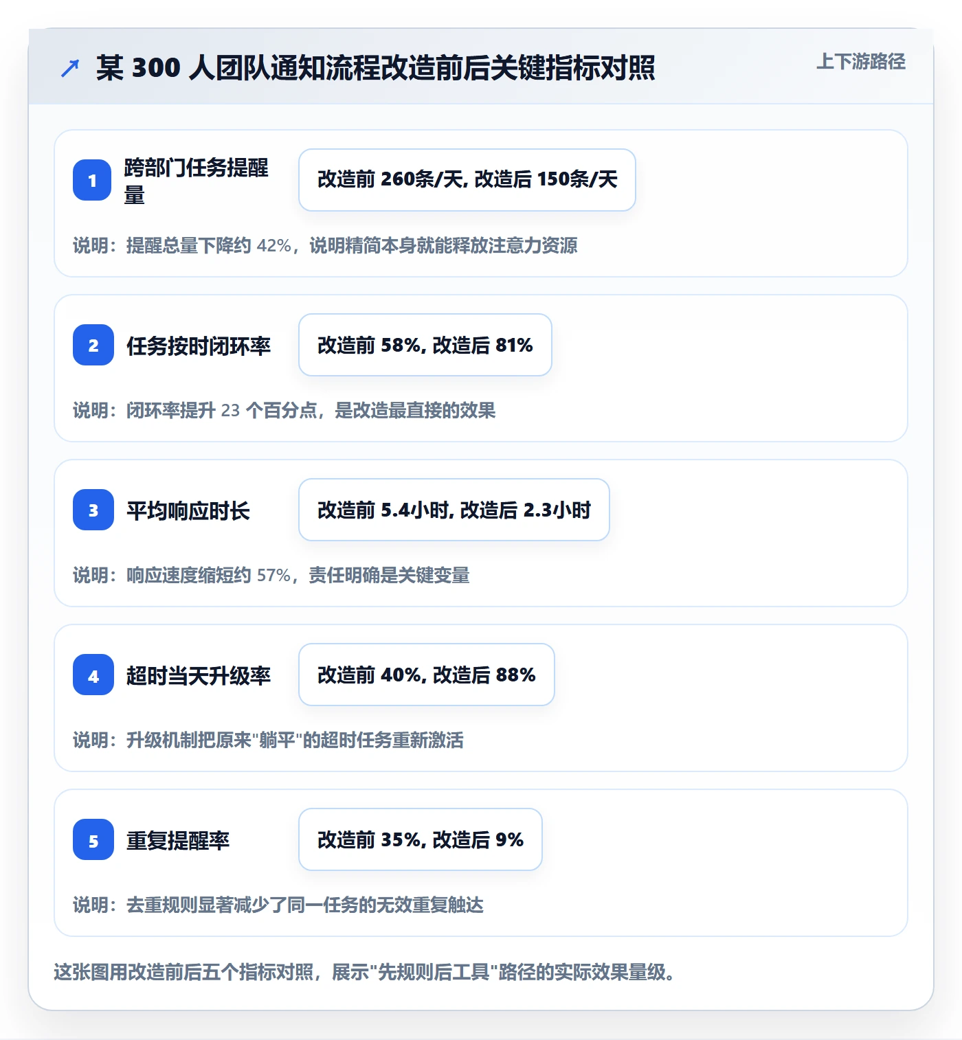 消息通知流程与规范:跨部门团队任务提醒效率提升关键指标