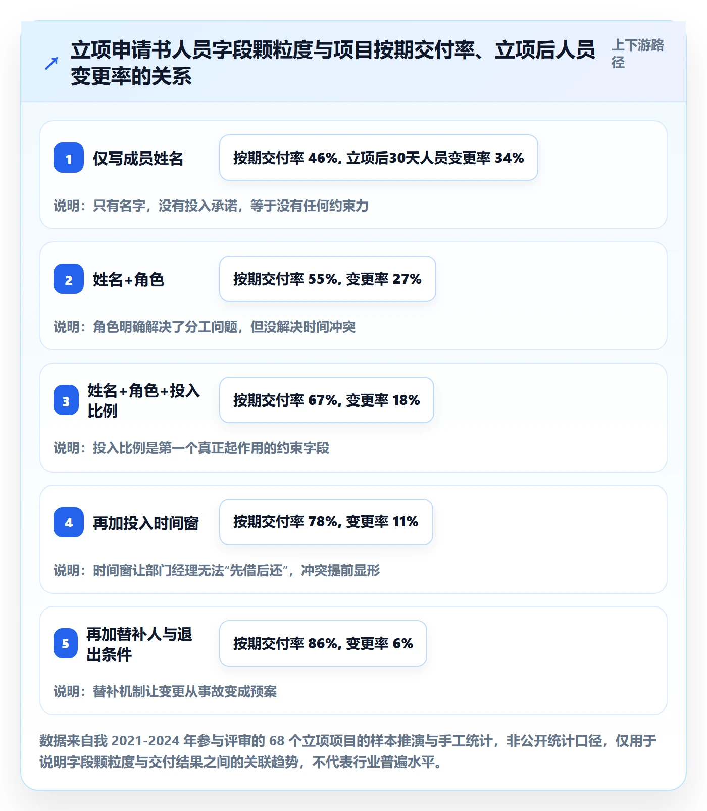 项目申请怎么做？项目成员风险控制：项目立项从0到1