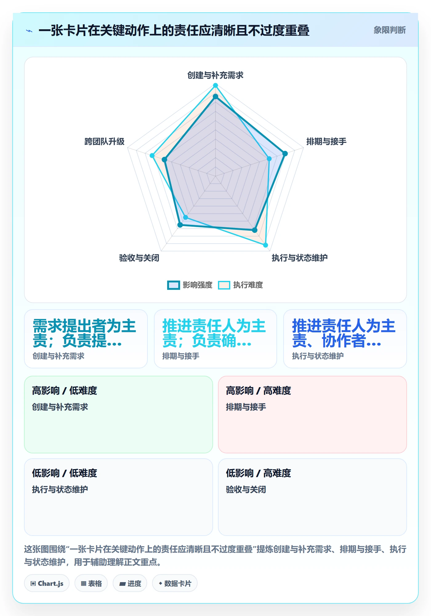 看板卡片全流程:项目成员制度设计与一文讲清