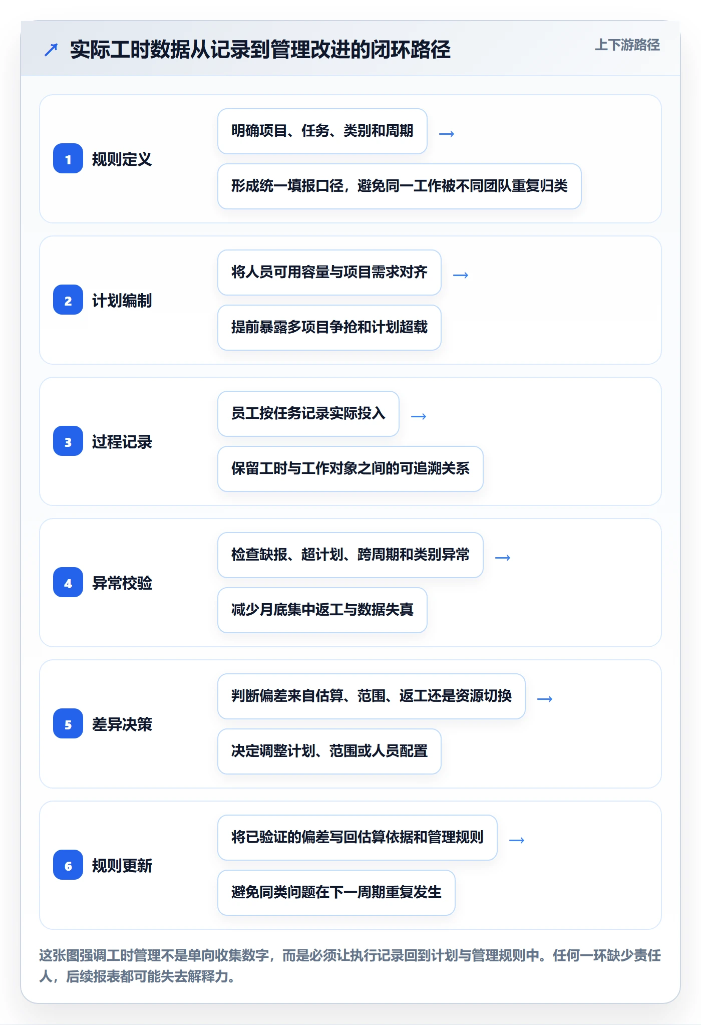 实际工时管理指南：PMO如何做好工时管理，协同管理全流程