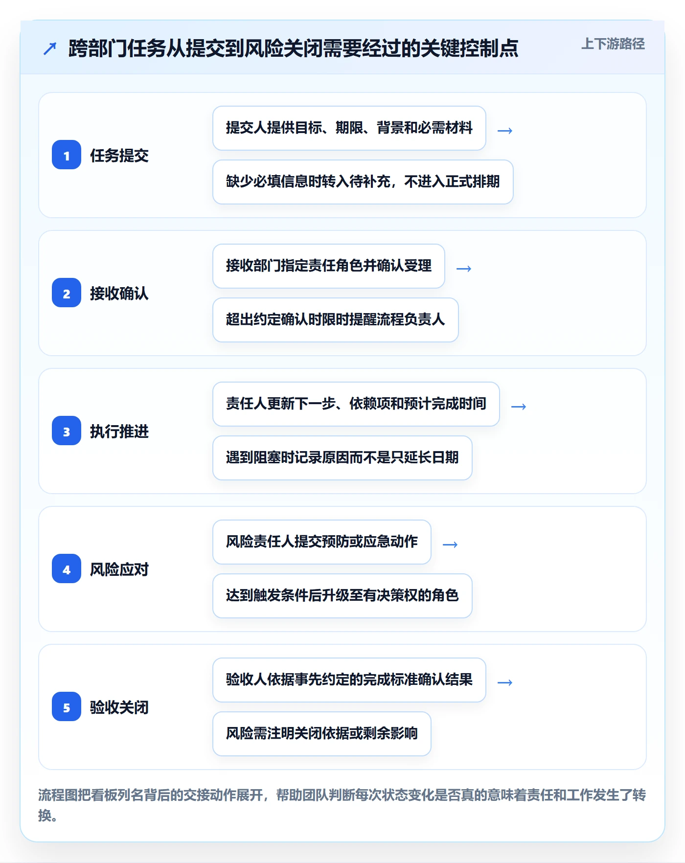 待处理管理指南：跨部门团队如何做好看板，风险控制全流程