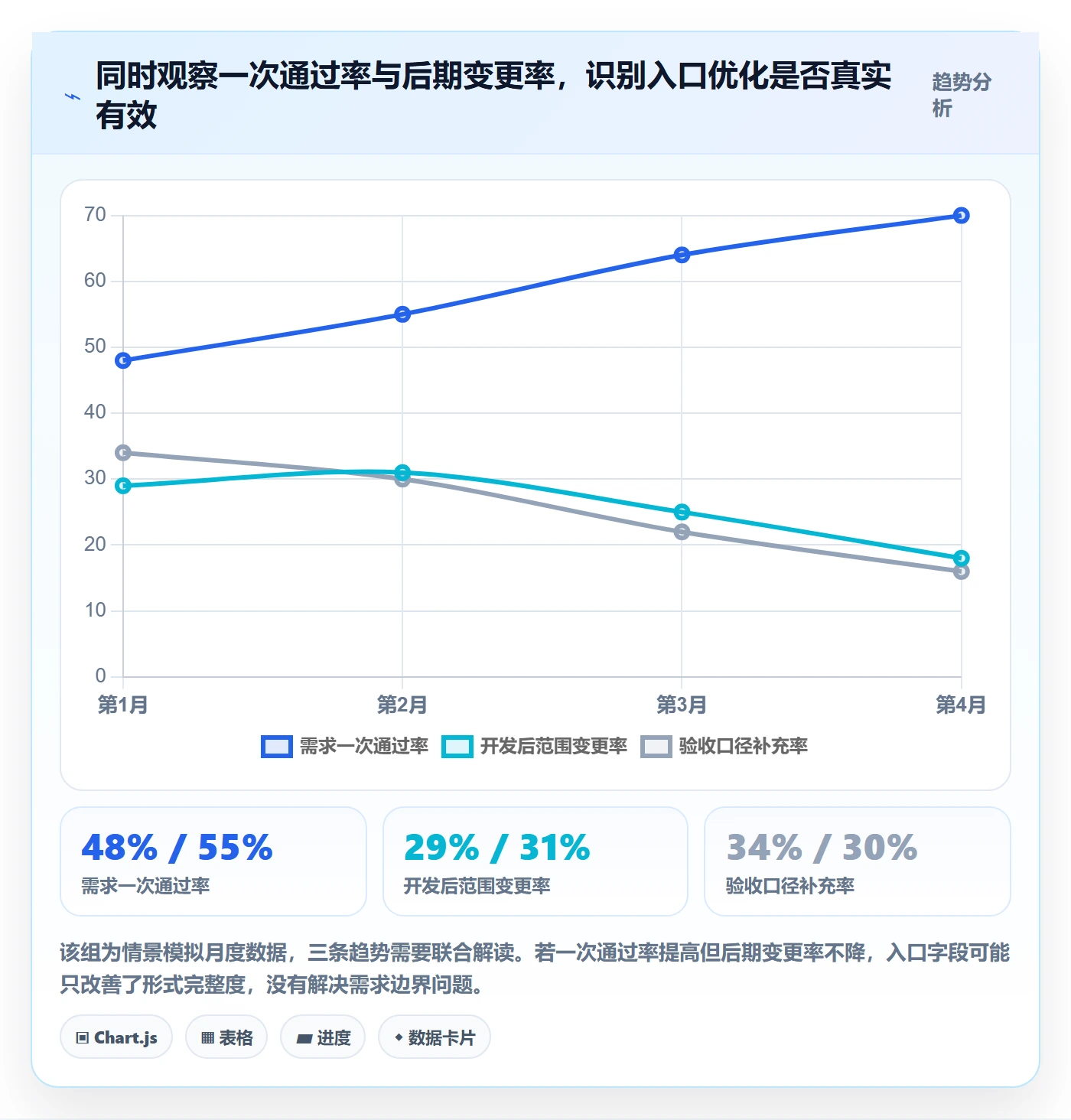 需求分析实操方法：项目负责人提升需求管理效率的数据分析方法与模板