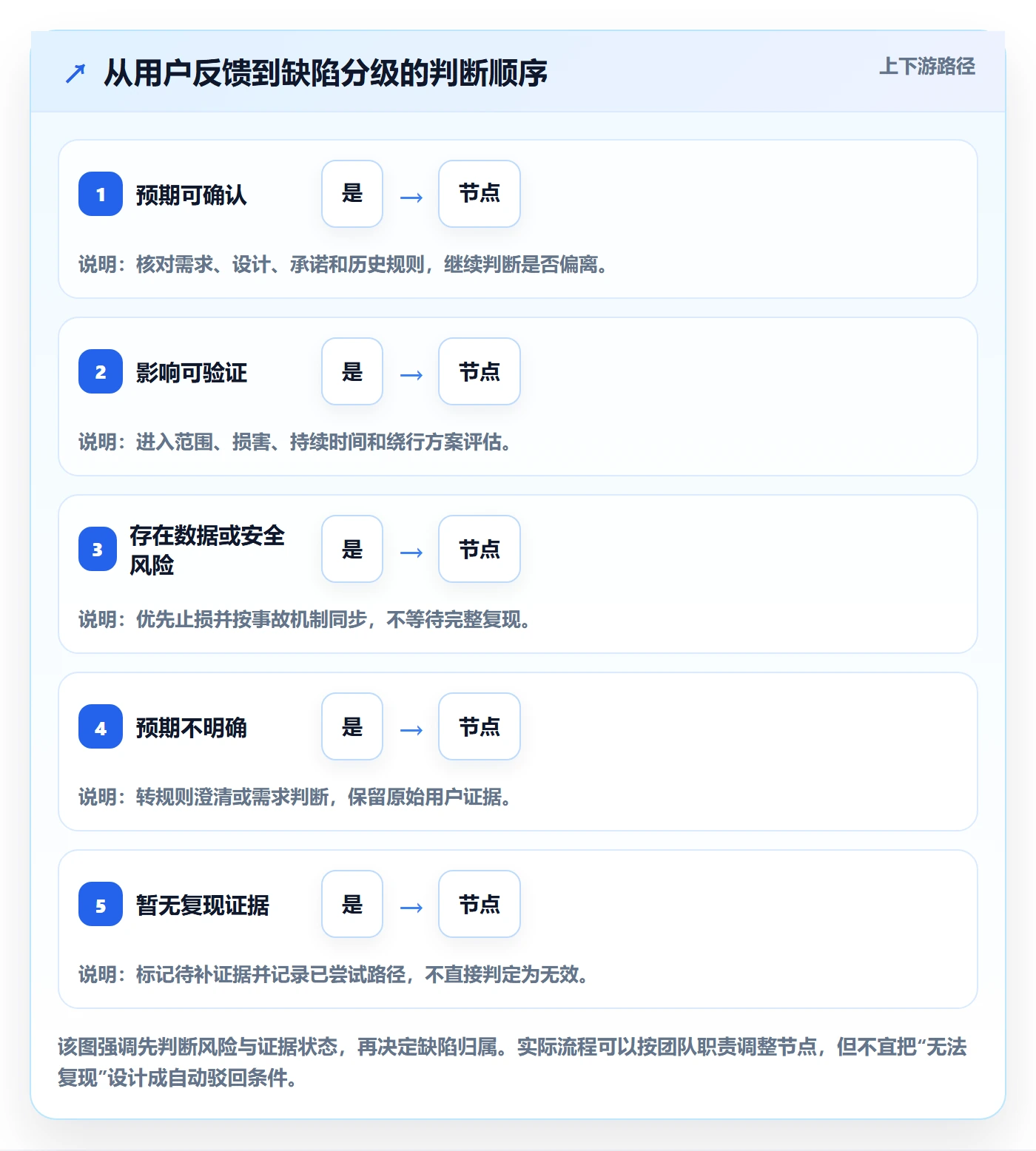 Bug怎么做?产品经理协同管理:Bug / 缺陷从0到1