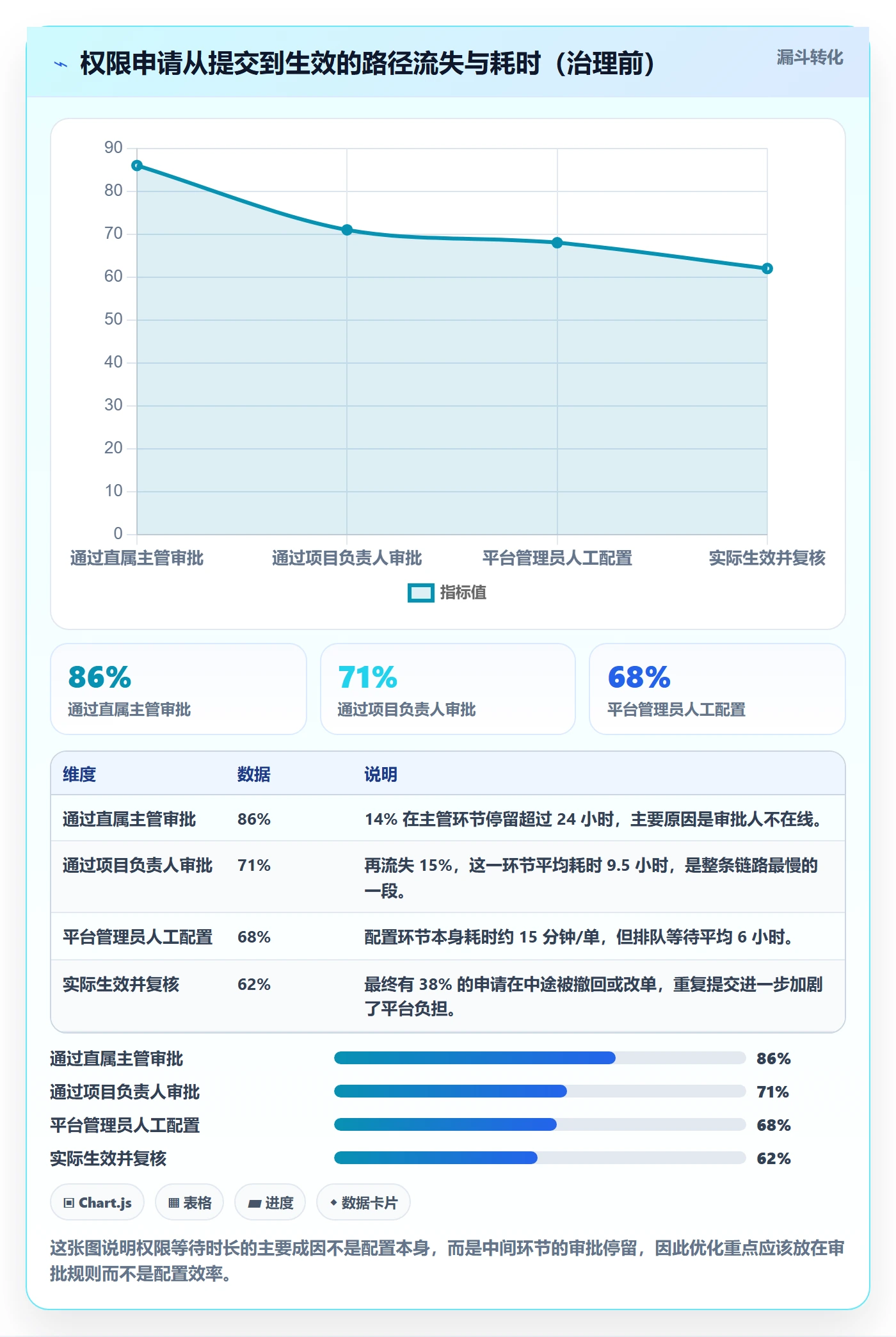 模板权限流程与规范:管理层项目模板流程优化关键指标