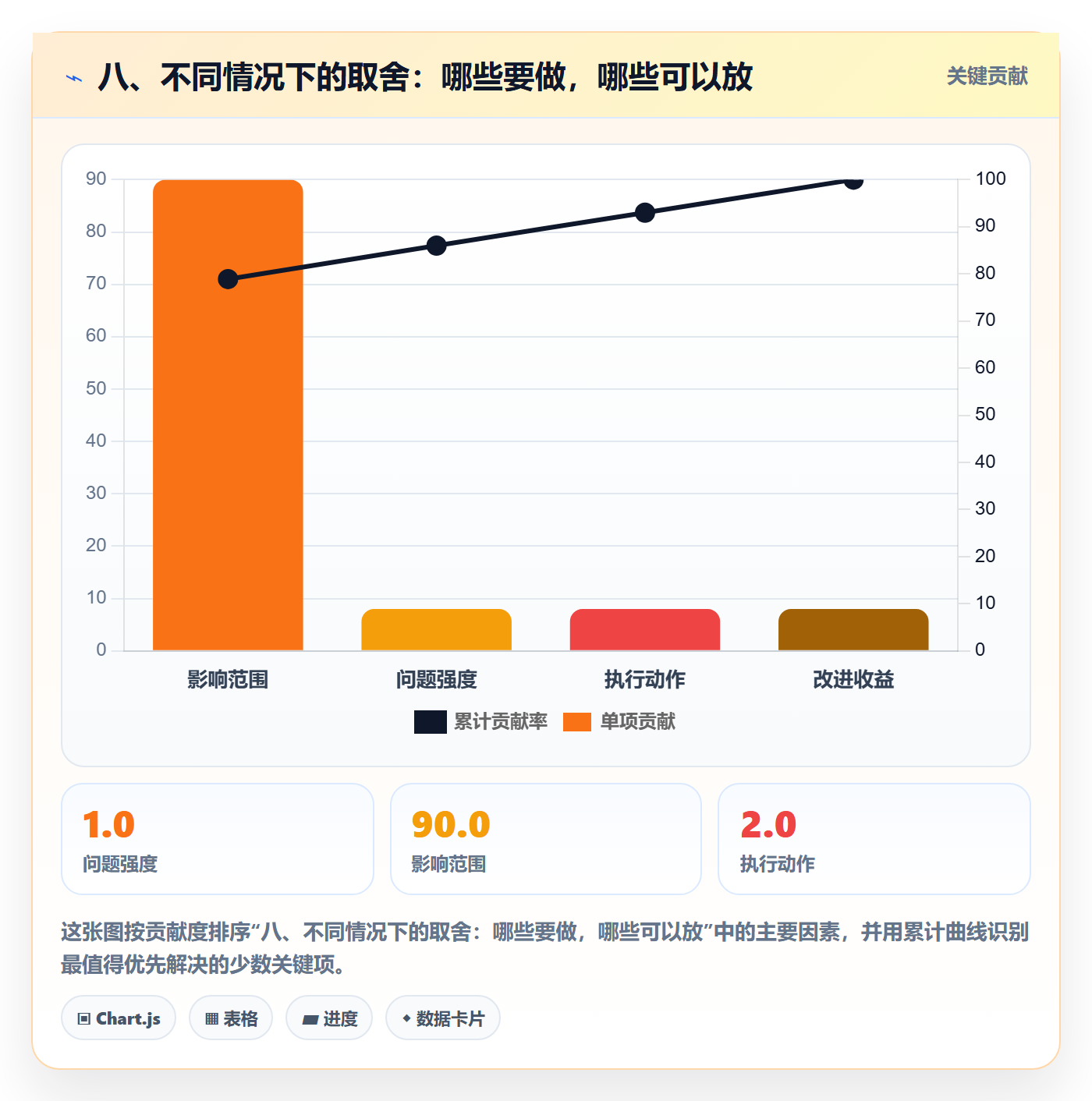 八、不同情况下的取舍：哪些要做，哪些可以放