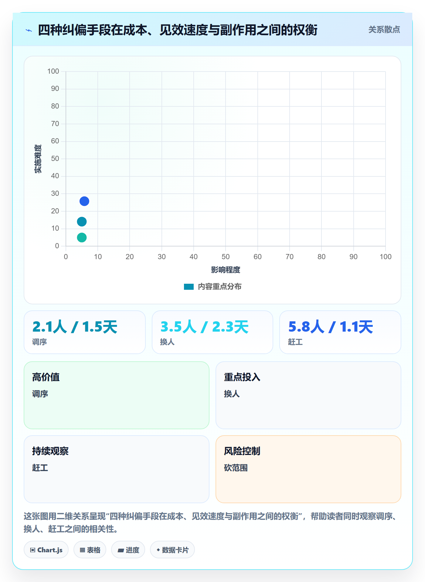 进度偏差实操方法:产品经理提升进度管理效率的流程优化方法与模板