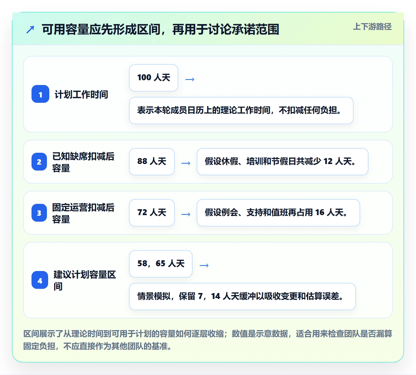 迭代容量管理方法大全：PMO迭代管理落地方案落地清单