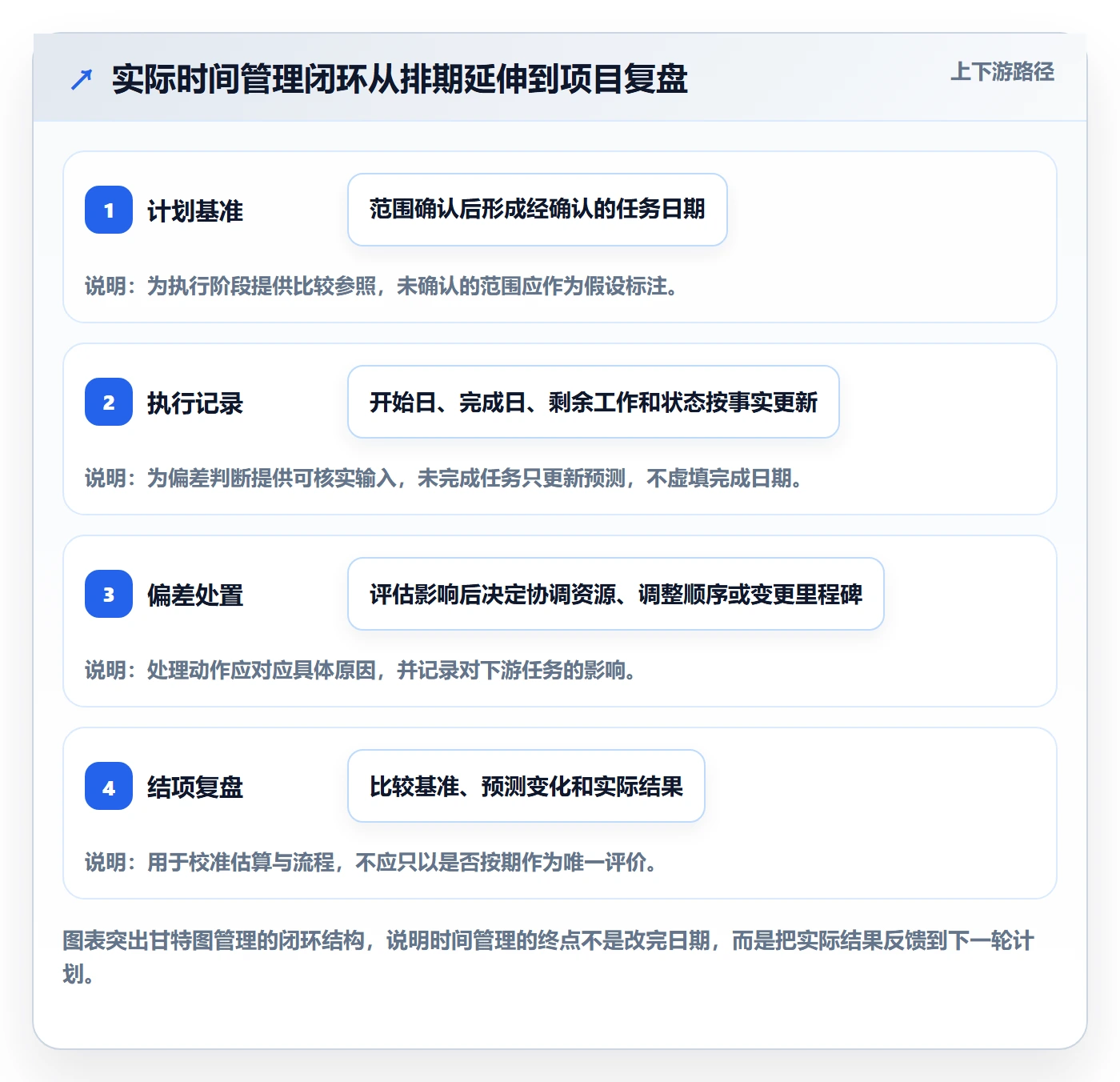 甘特图实际时间全流程:项目负责人入门指南与一文讲清