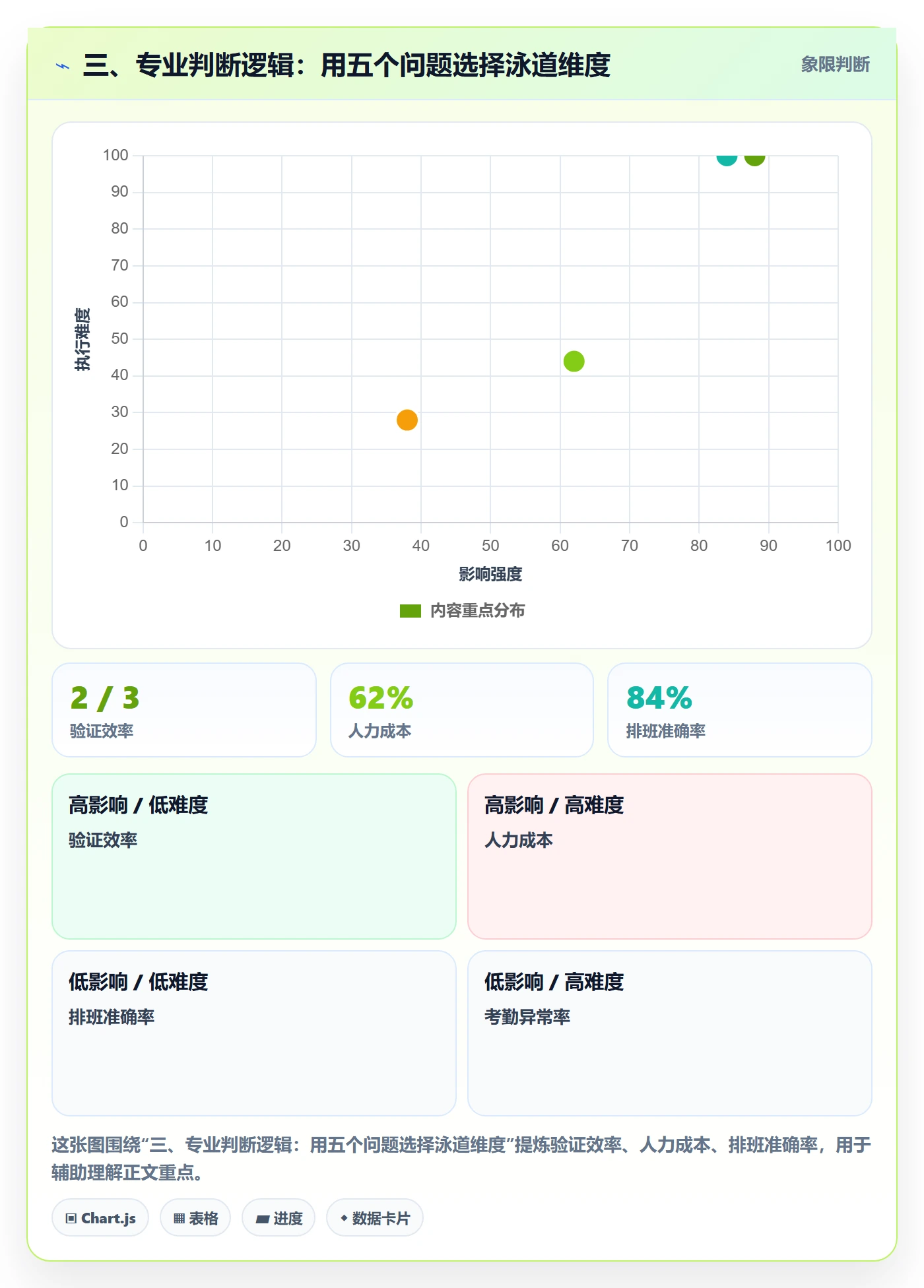 三、专业判断逻辑:用五个问题选择泳道维度