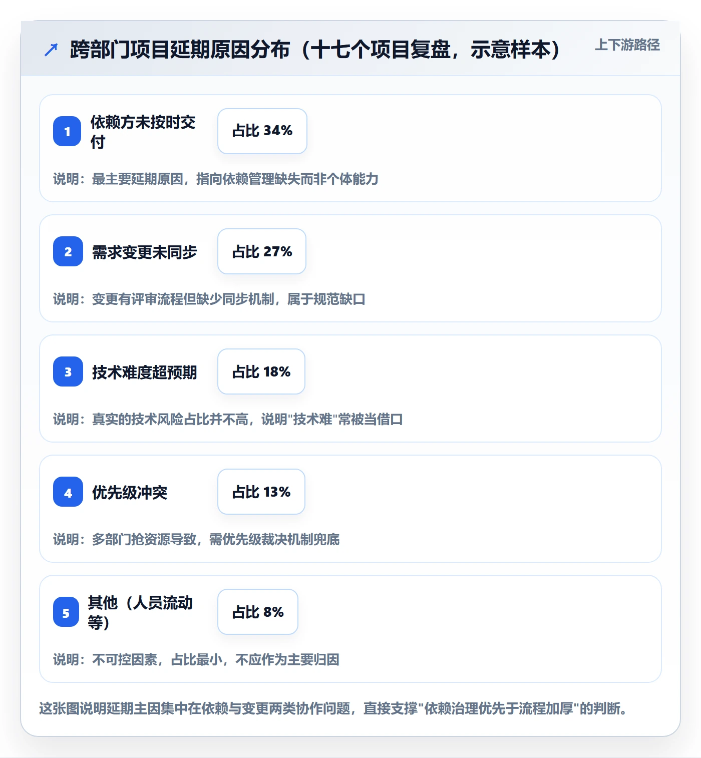FF流程与规范：跨部门团队任务依赖最佳实践关键指标