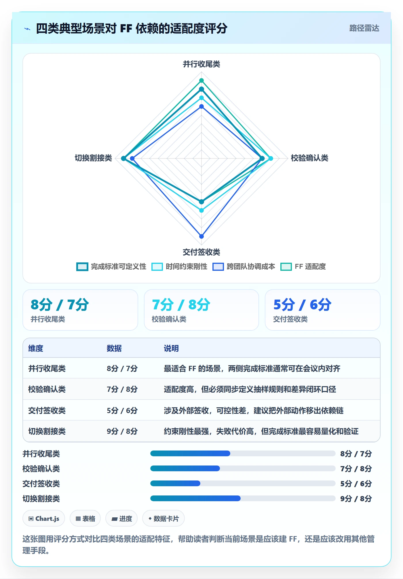 FF怎么做？实施团队实操方法：任务依赖从0到1